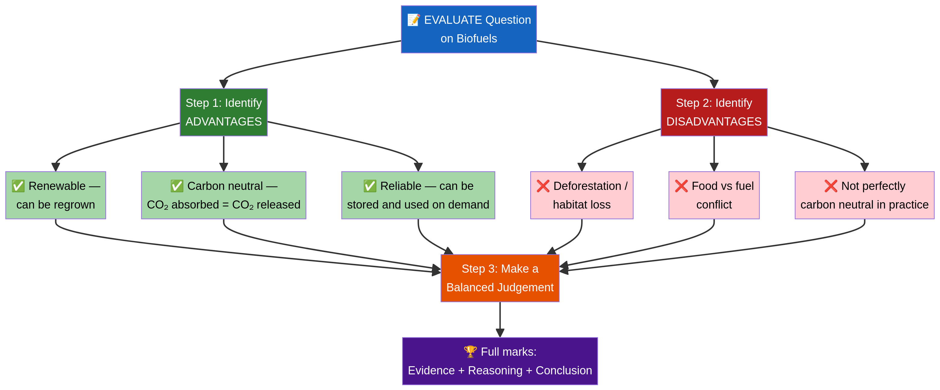 How to structure a top-level answer to an 'Evaluate' question.