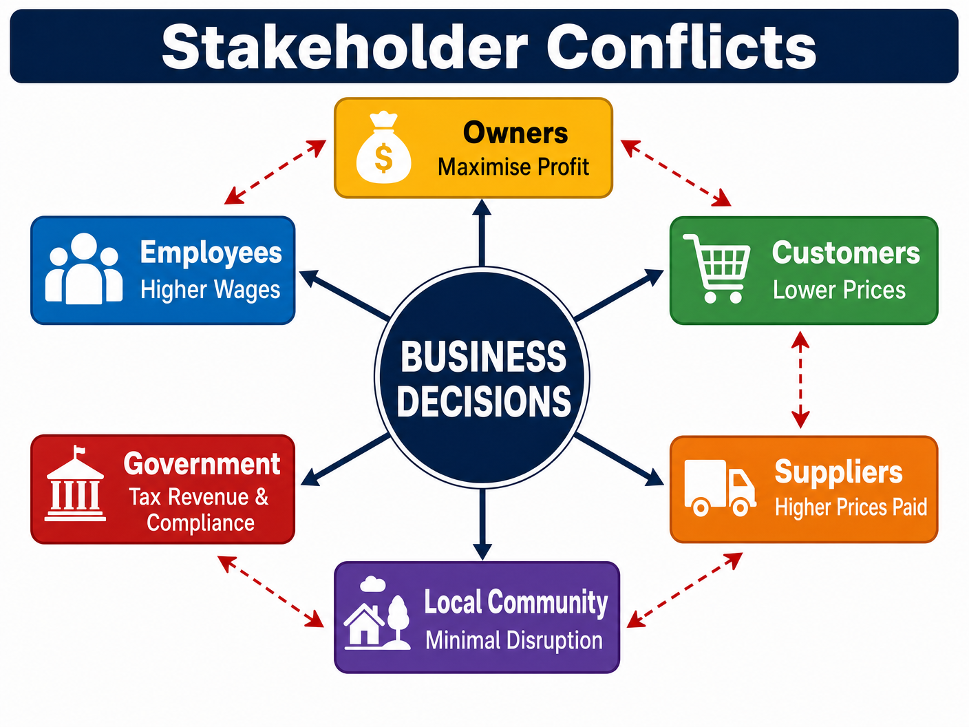 Stakeholder Conflicts