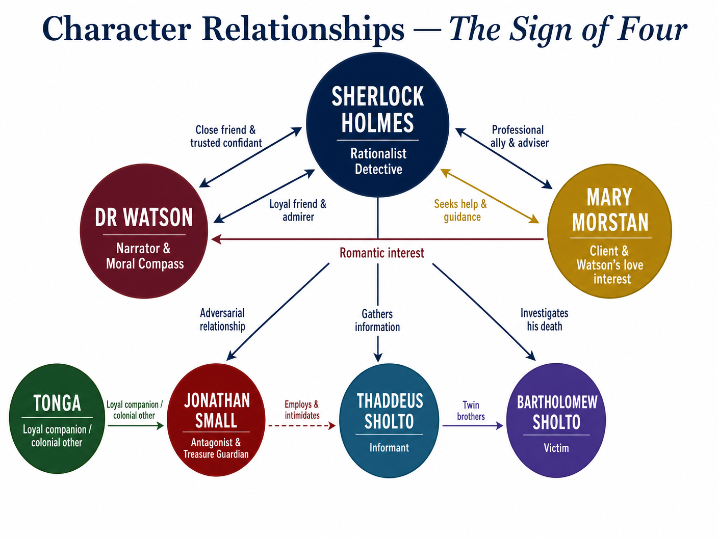 Character Relationships in The Sign of Four