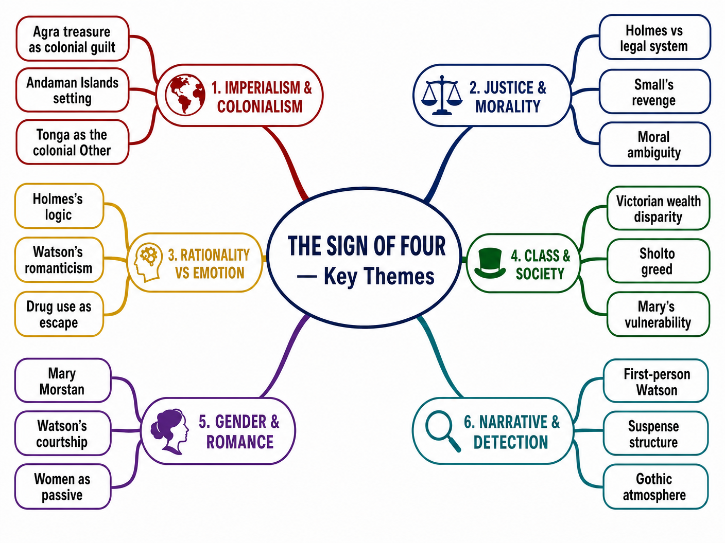 Thematic Map of The Sign of Four