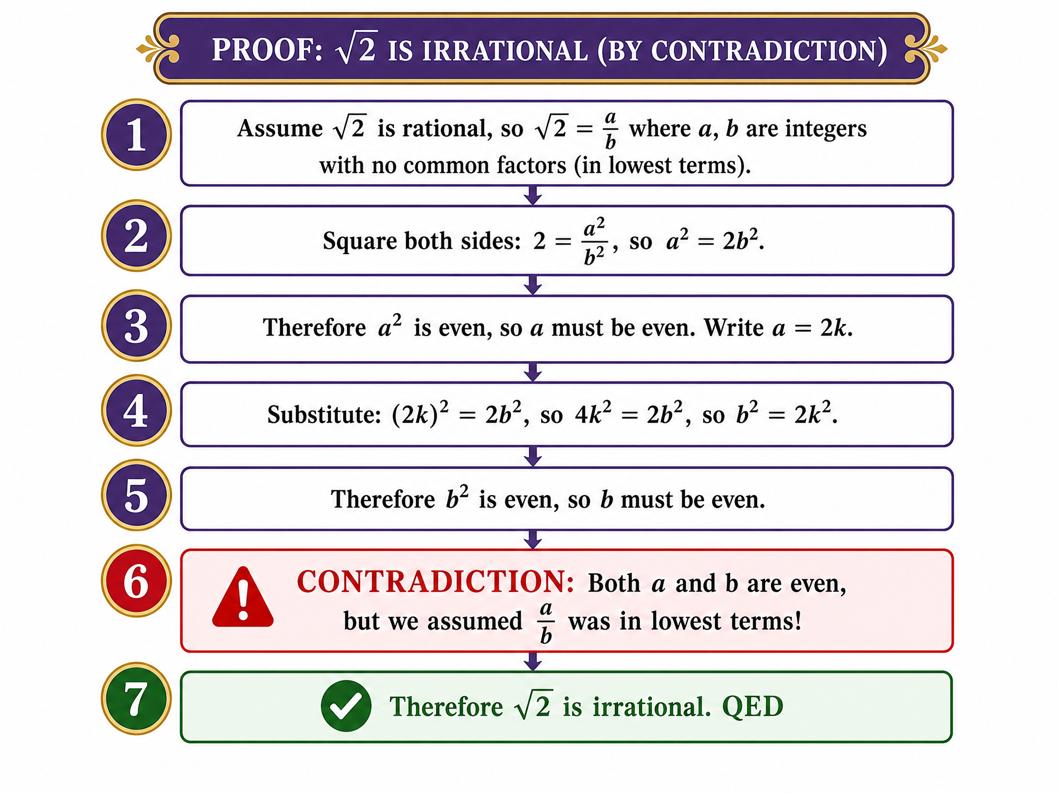 Proof by contradiction: $\sqrt{2}$ is irrational
