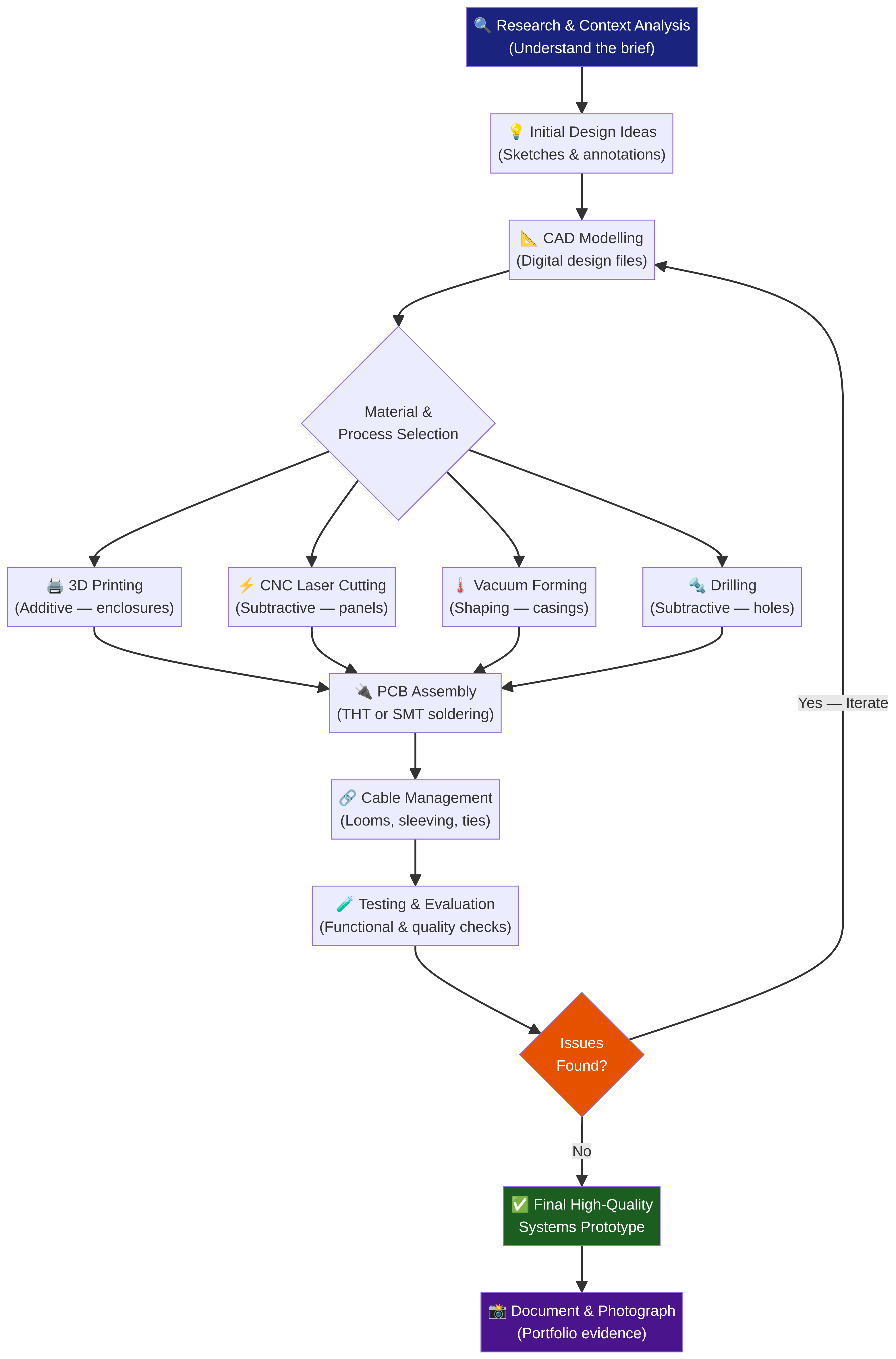 The Iterative Prototyping Process