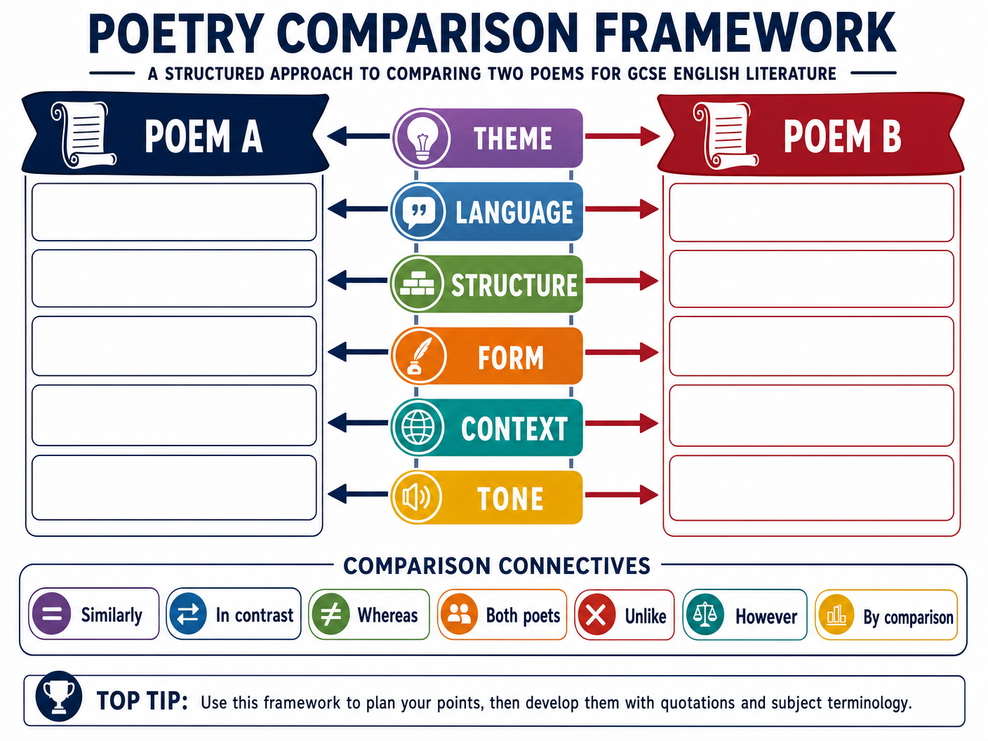 Poetry Comparison Framework