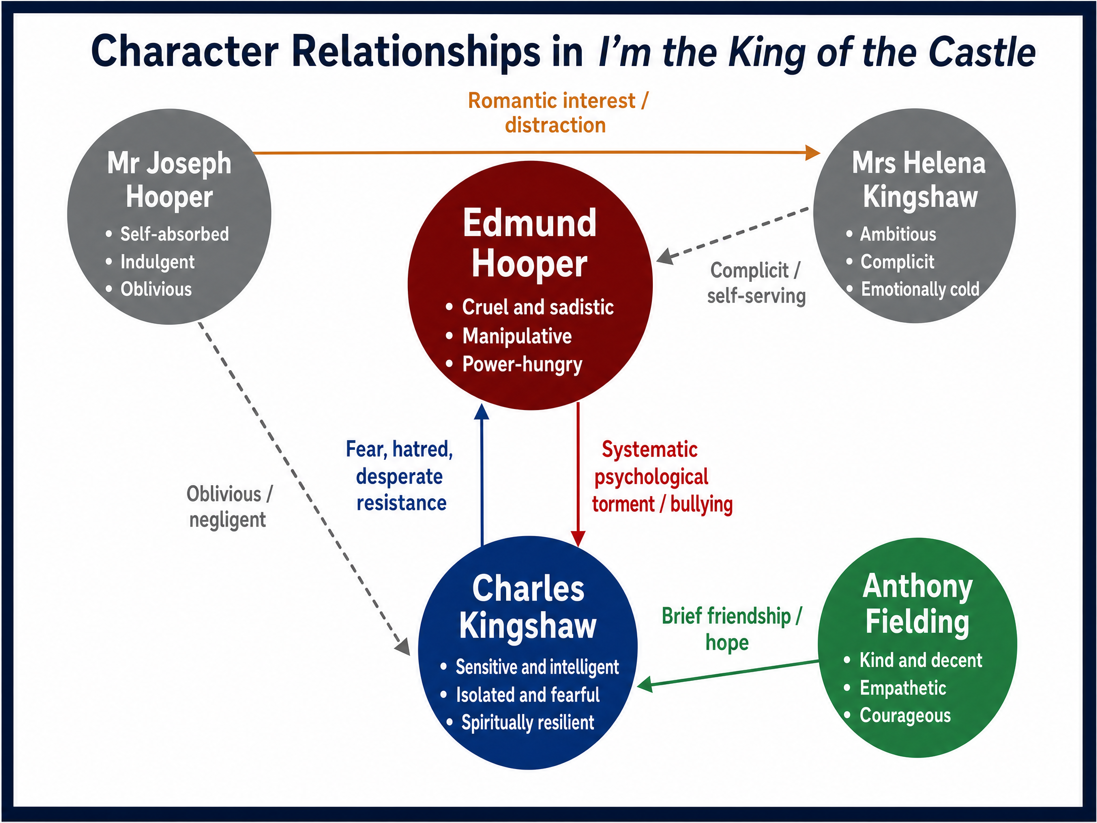 Character Relationships in I'm the King of the Castle