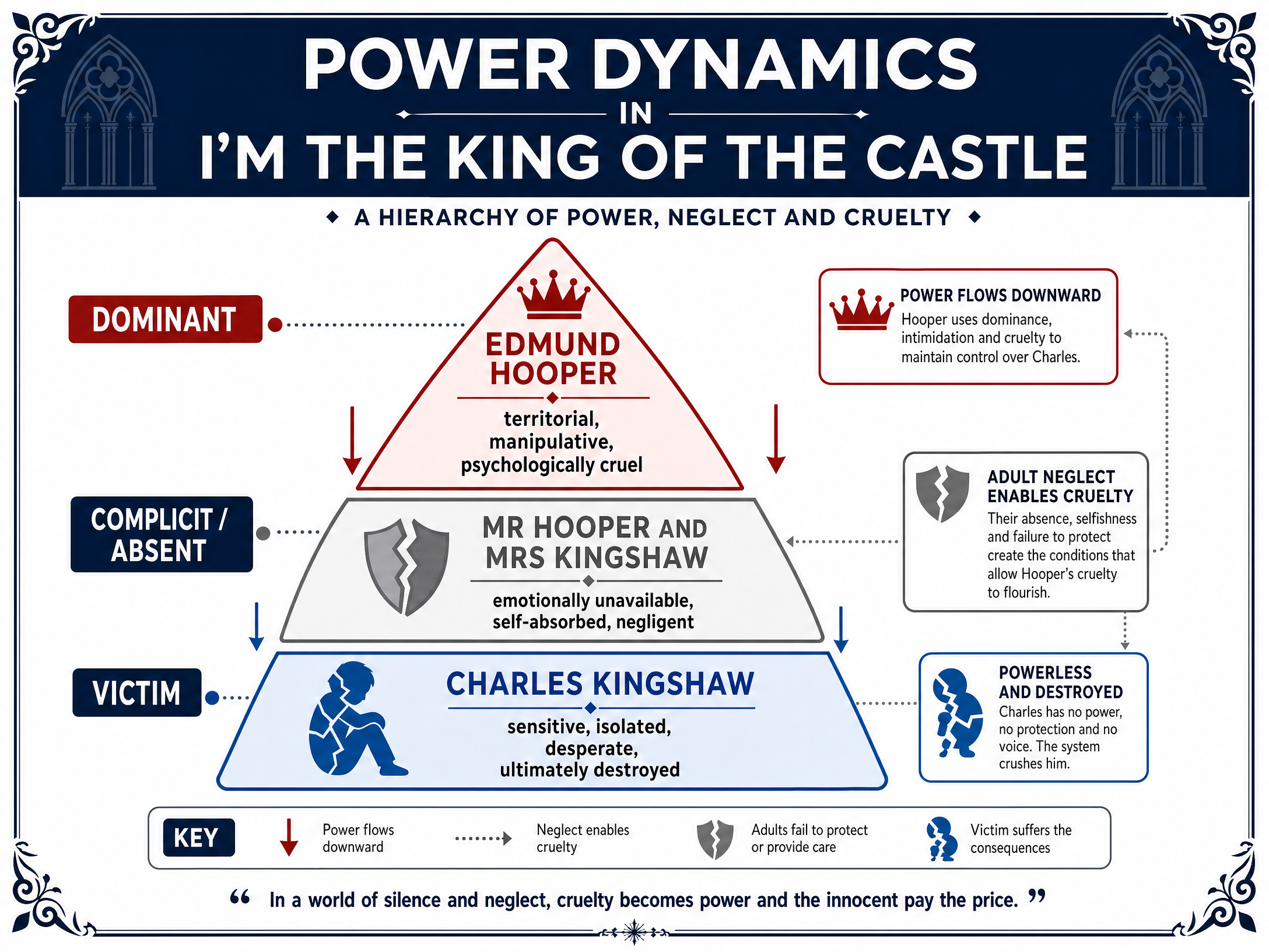 Power Dynamics in I'm the King of the Castle