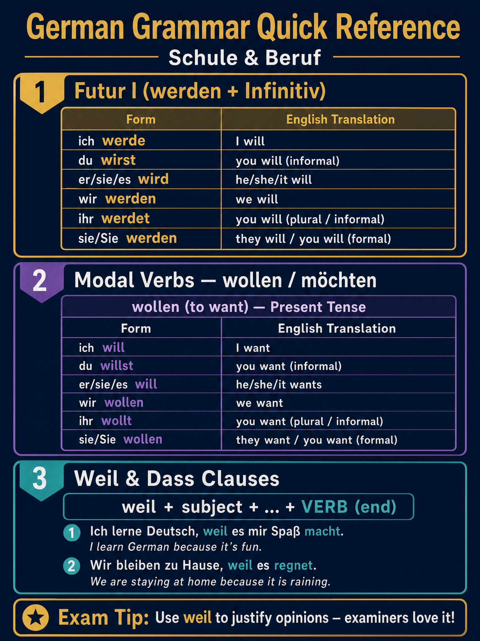 Grammar quick reference for Theme-based vocabulary (Foundation): Current and future study and employment