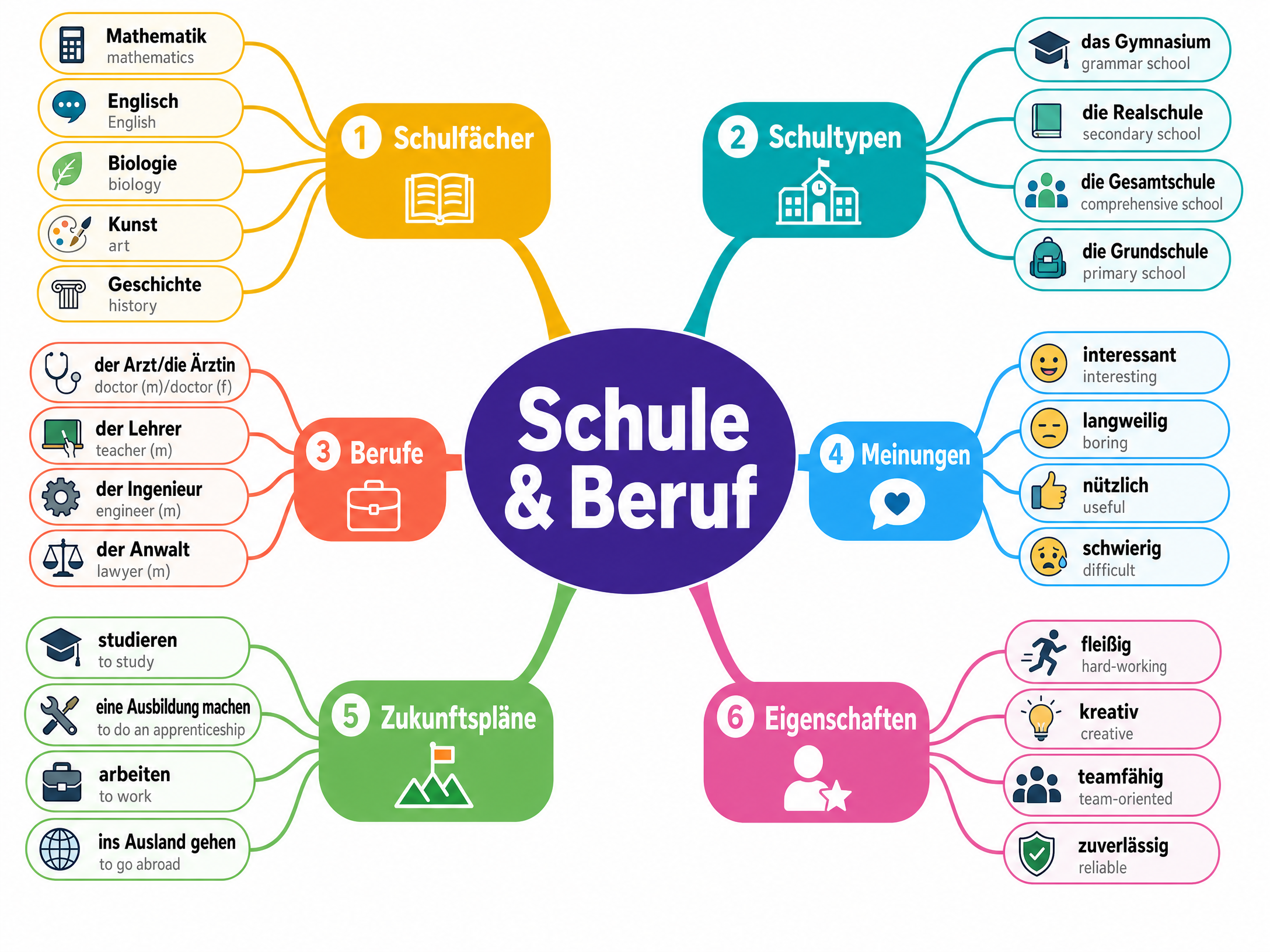 Vocabulary Mind Map: Schule & Beruf