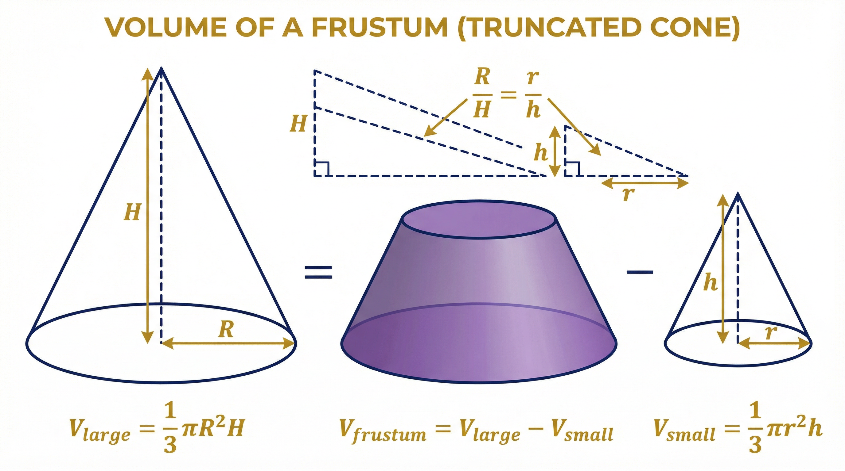 Visual breakdown of the frustum volume calculation method.