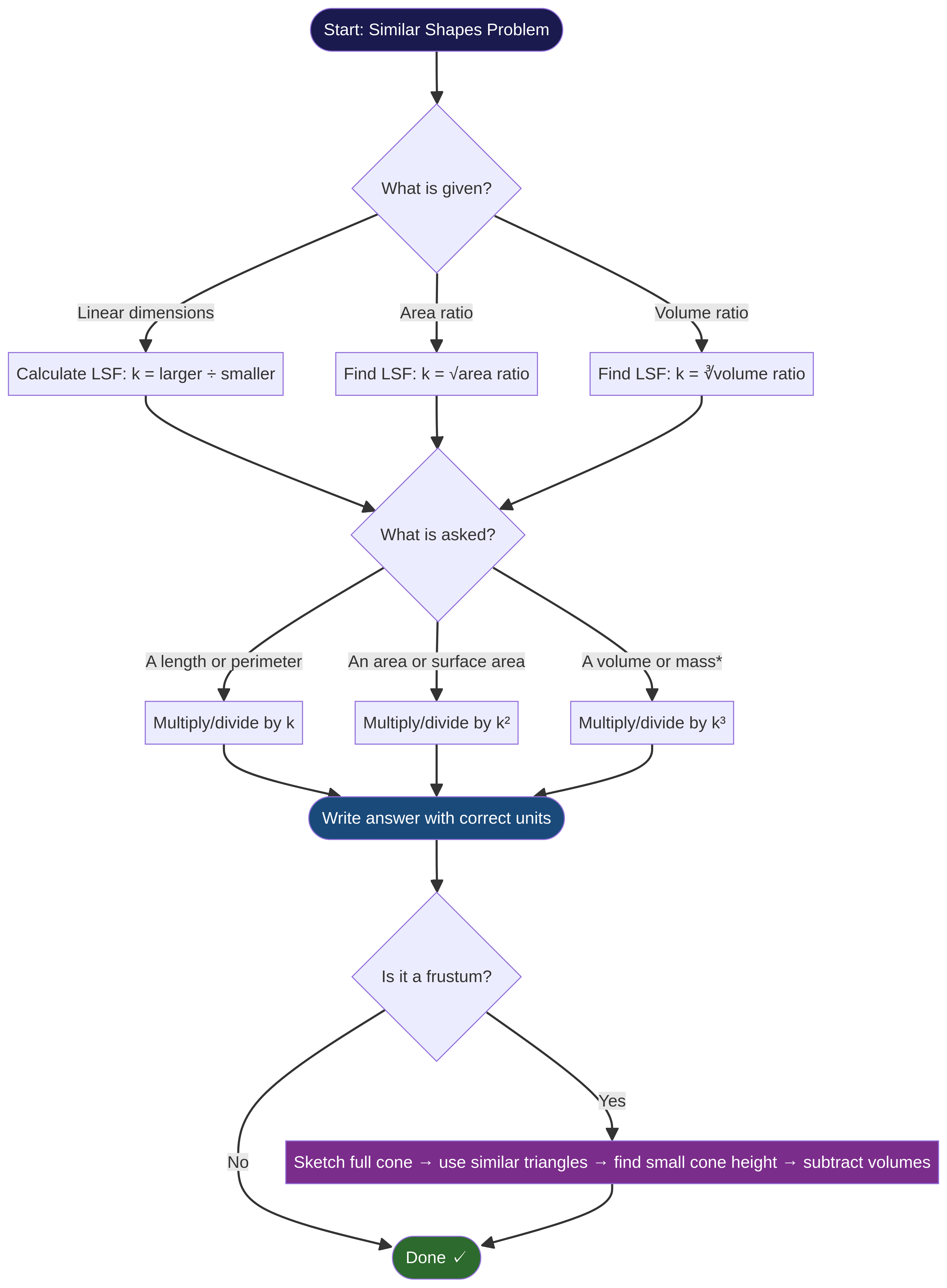A decision flowchart for solving similar shapes problems.