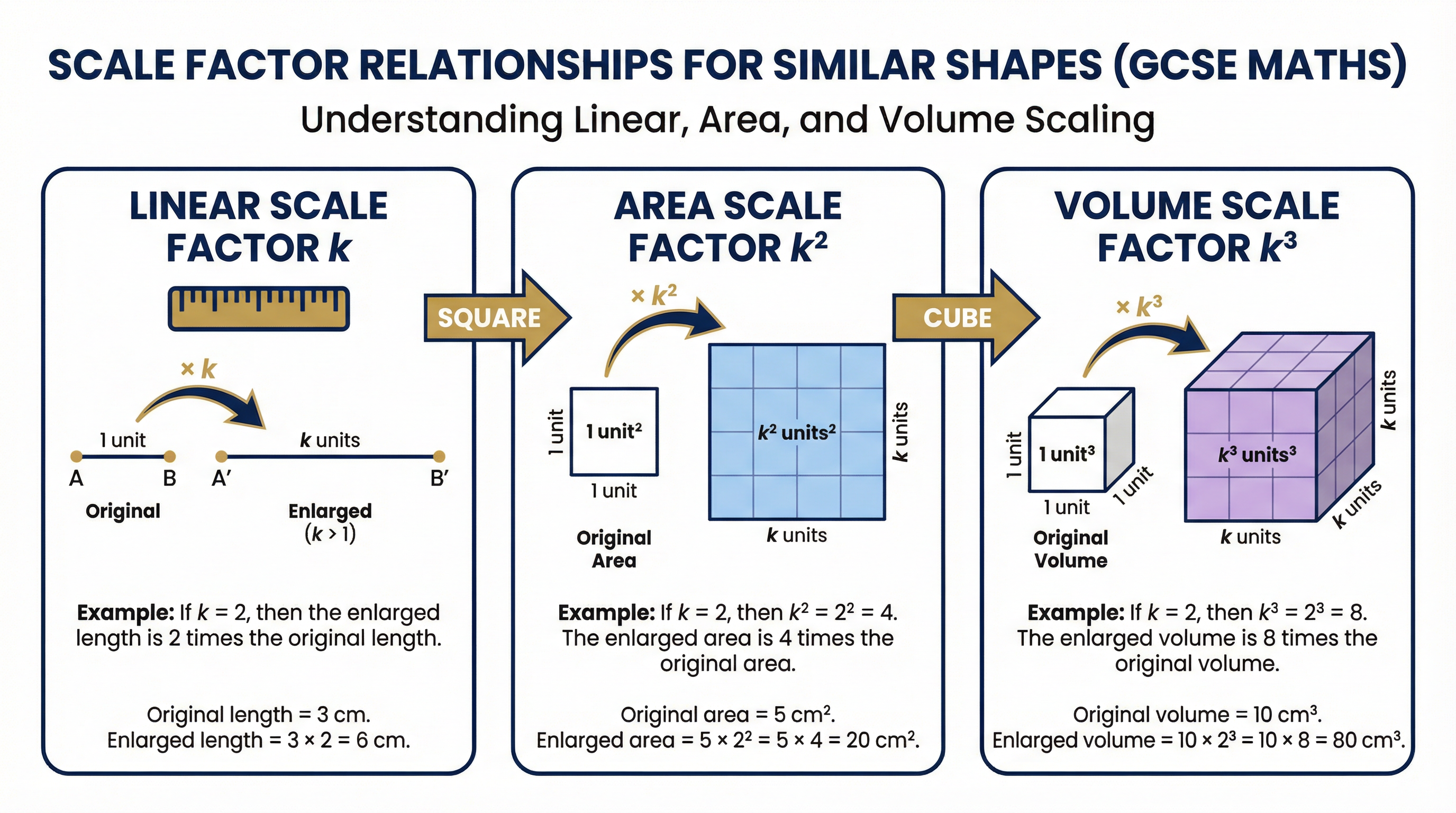 The key relationships between k, k², and k³.
