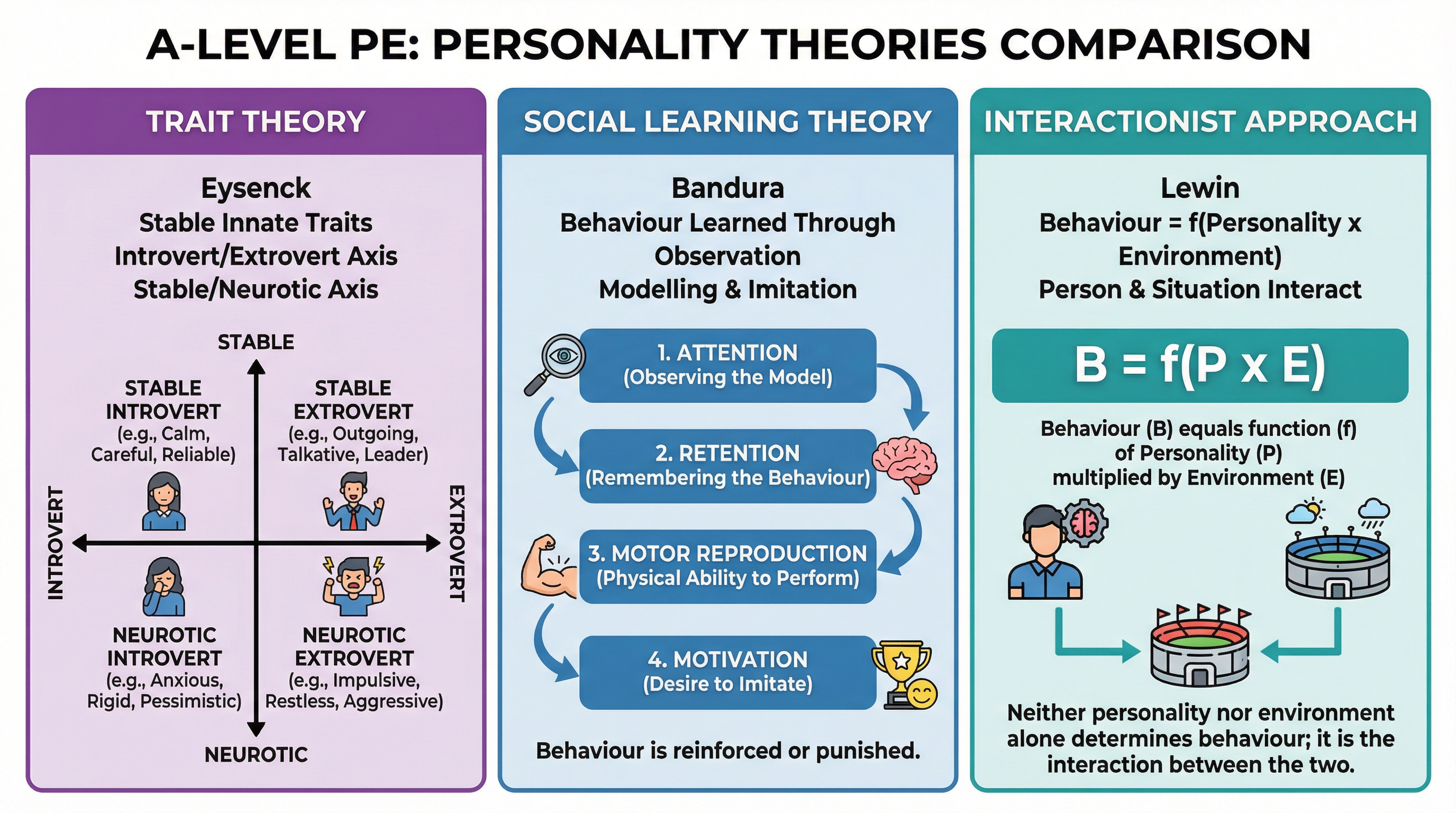 Comparison of Key Personality Theories.