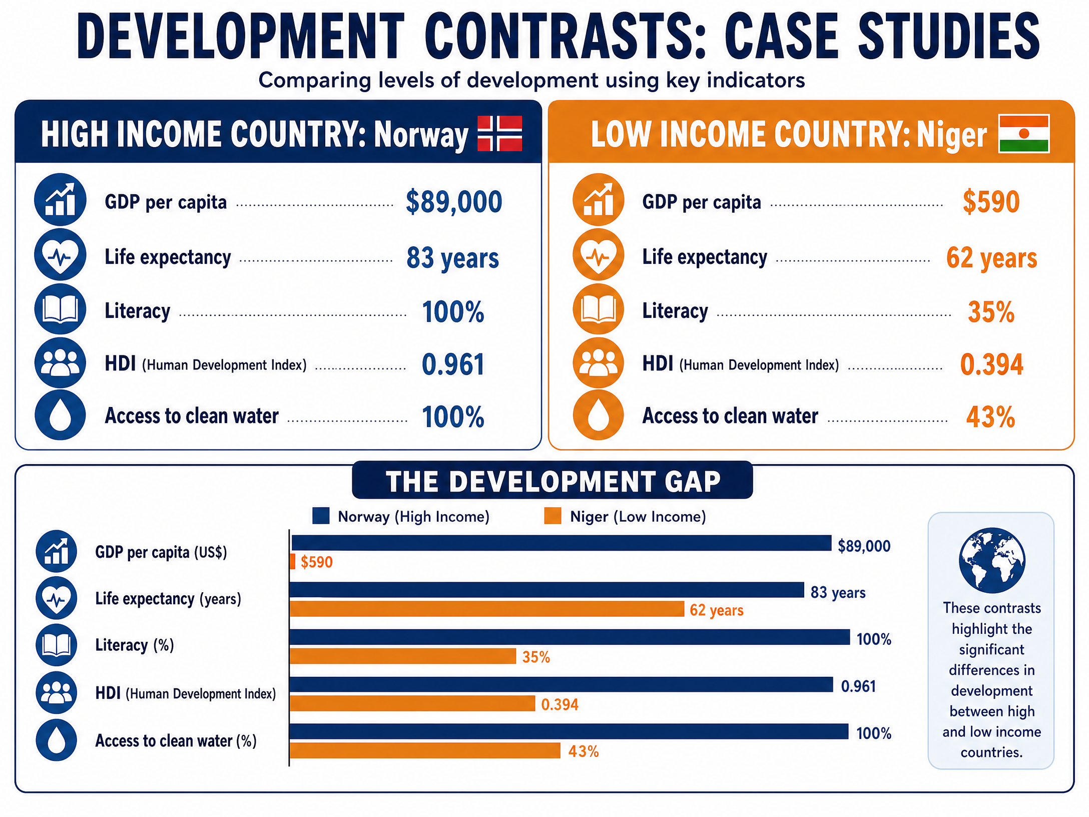 Case Study: The Development Gap