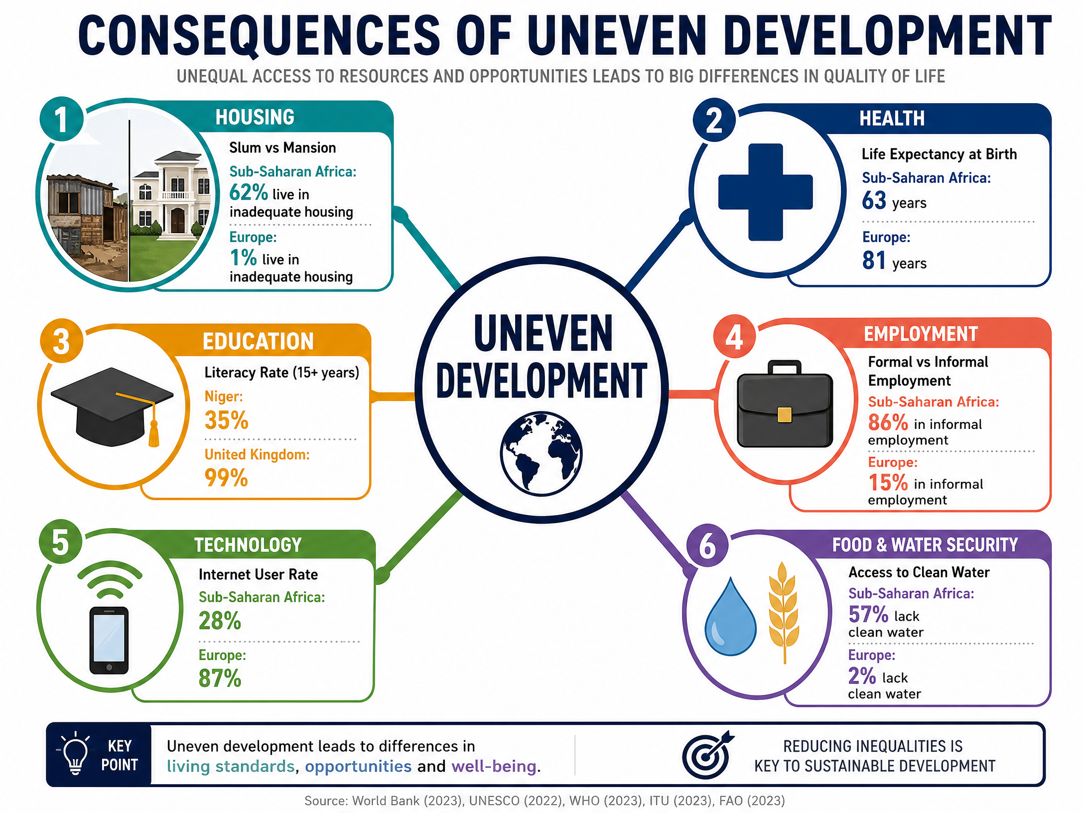 Consequences of Uneven Development