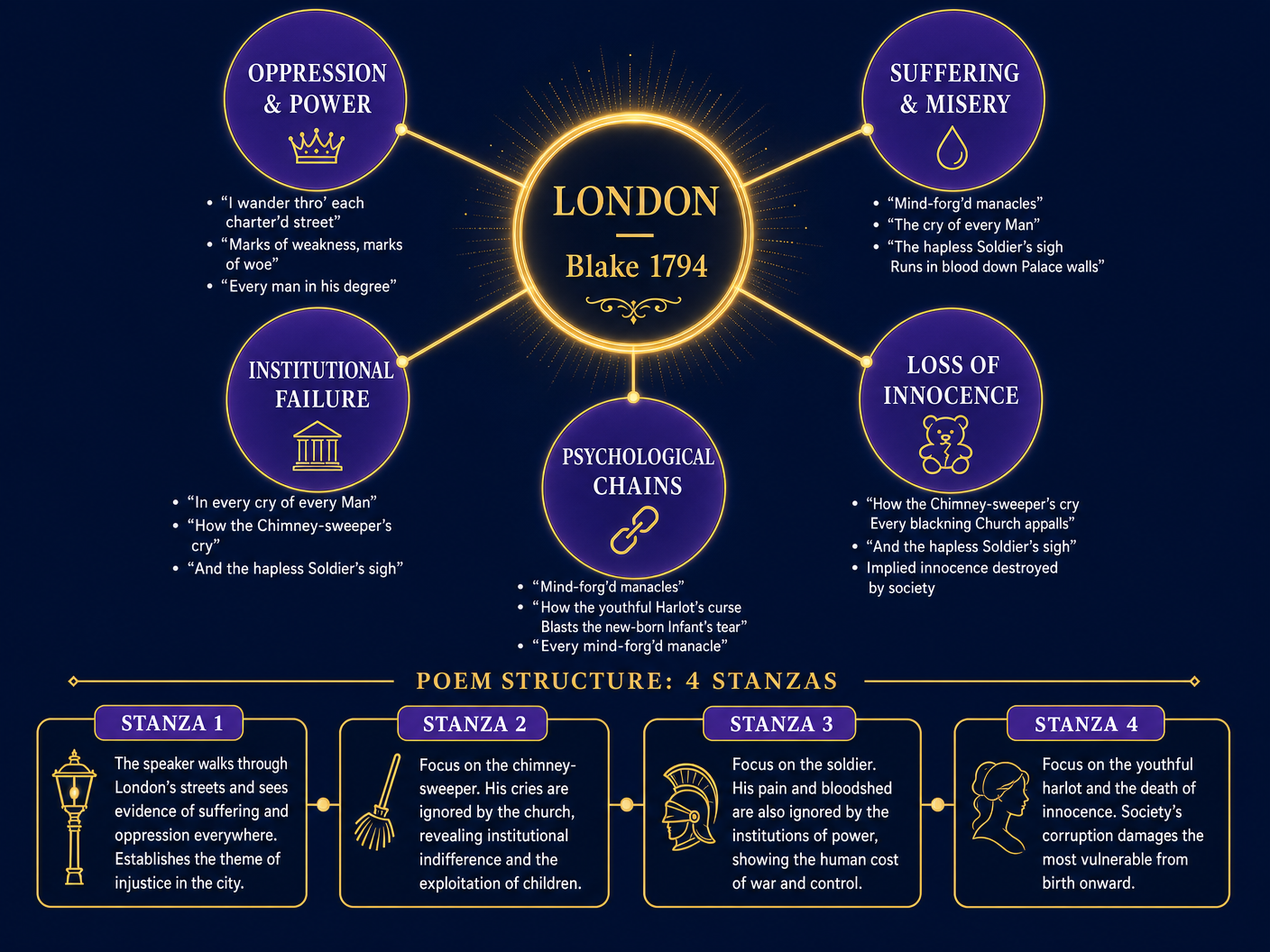 Themes and Structure in 'London'