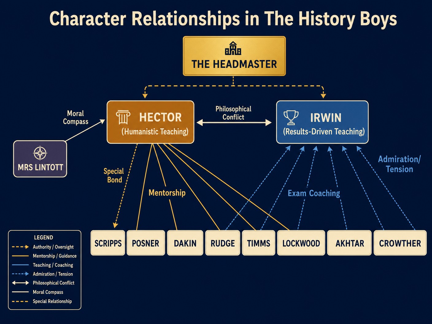 Character Relationships and Mentorship