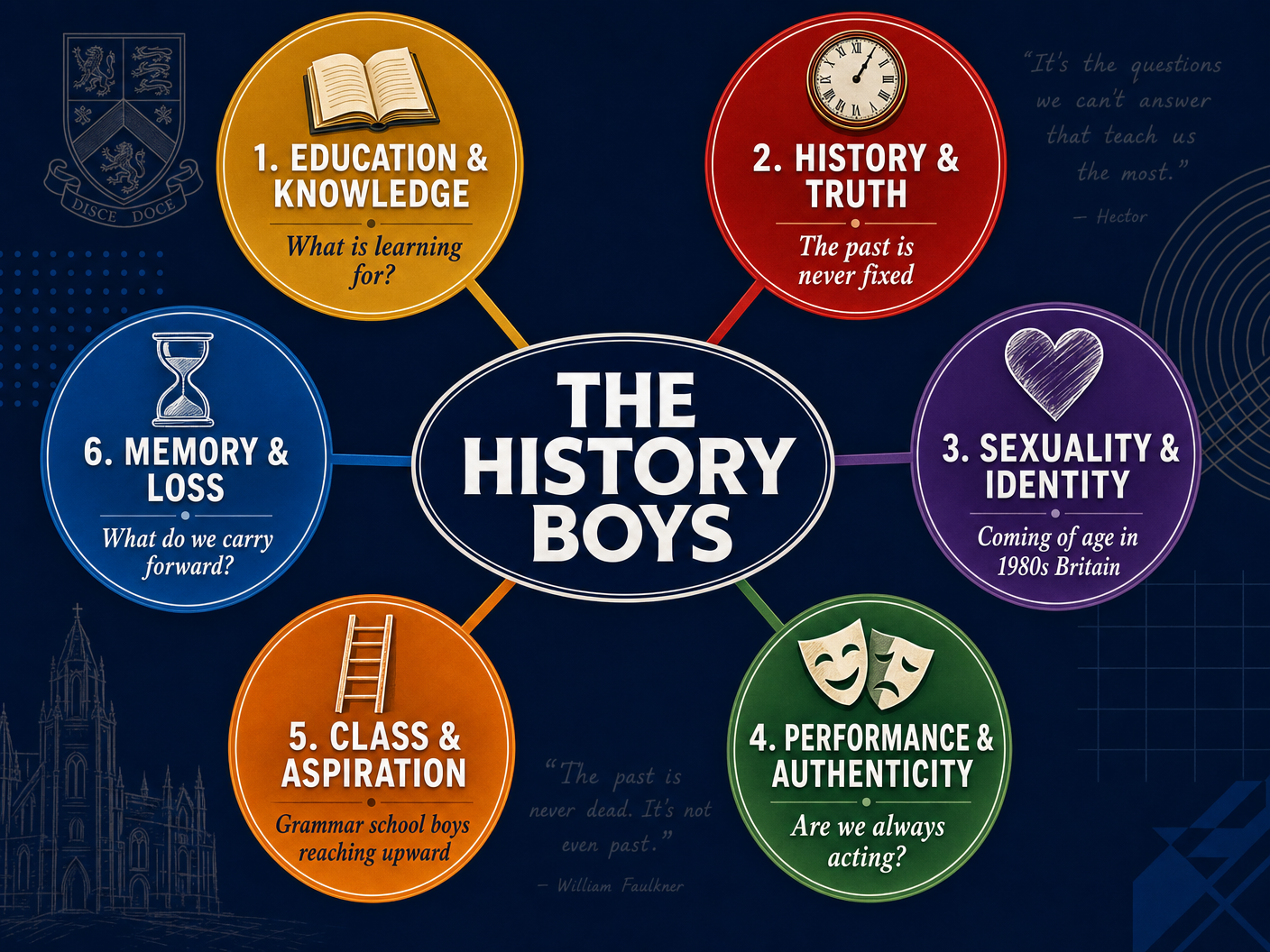 Key Themes in The History Boys