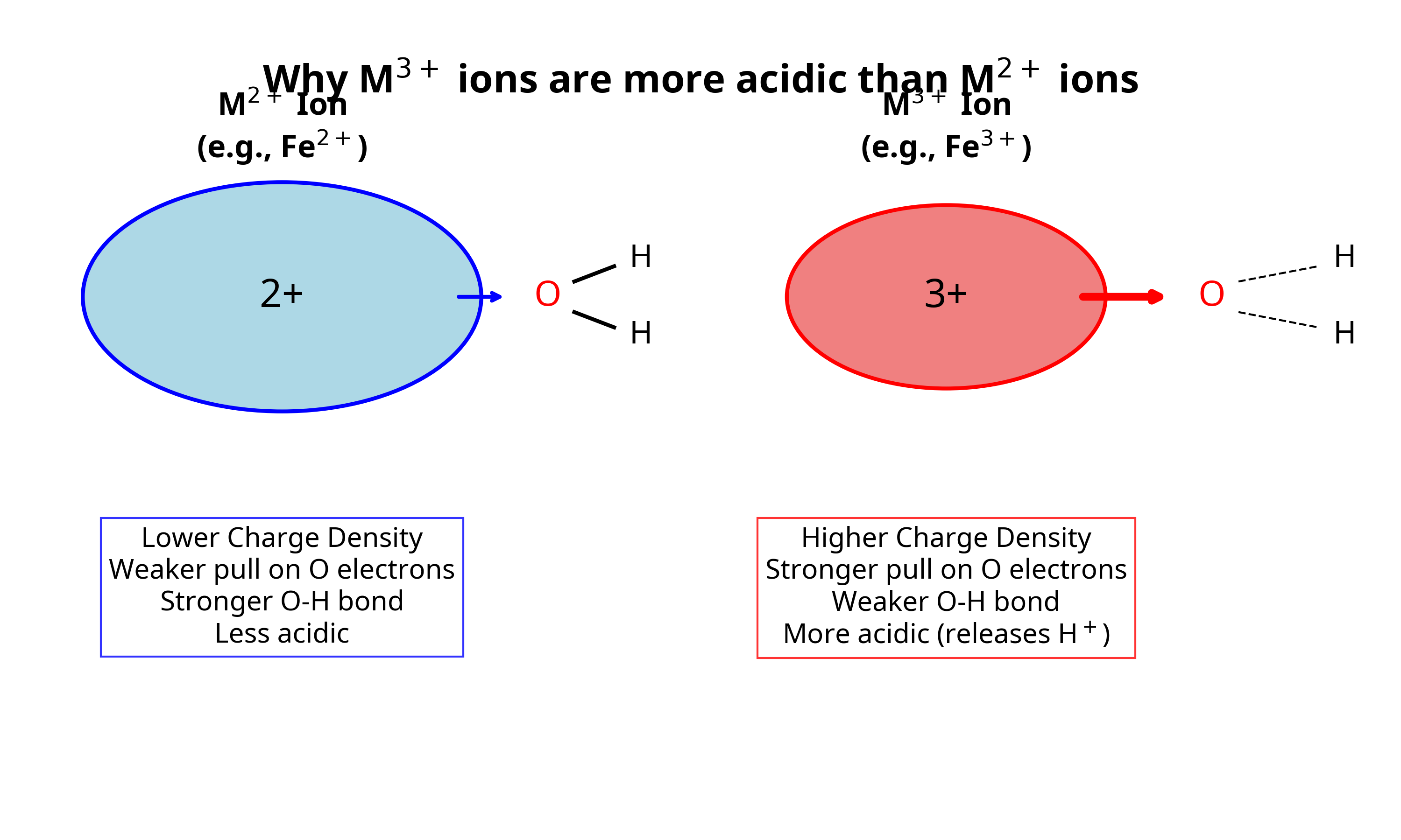 Why M³⁺ hexaaqua ions are more acidic than M²⁺ hexaaqua ions.