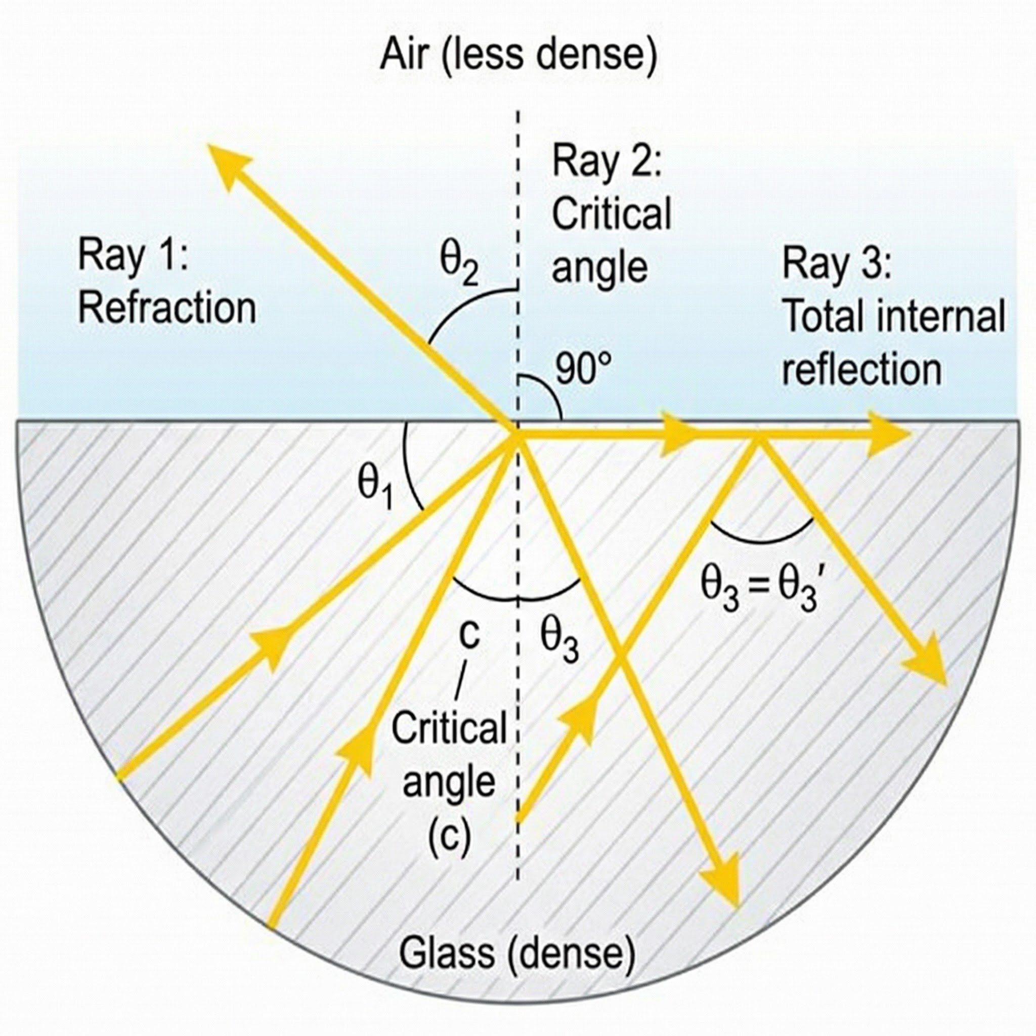Refraction, critical angle, and total internal reflection.