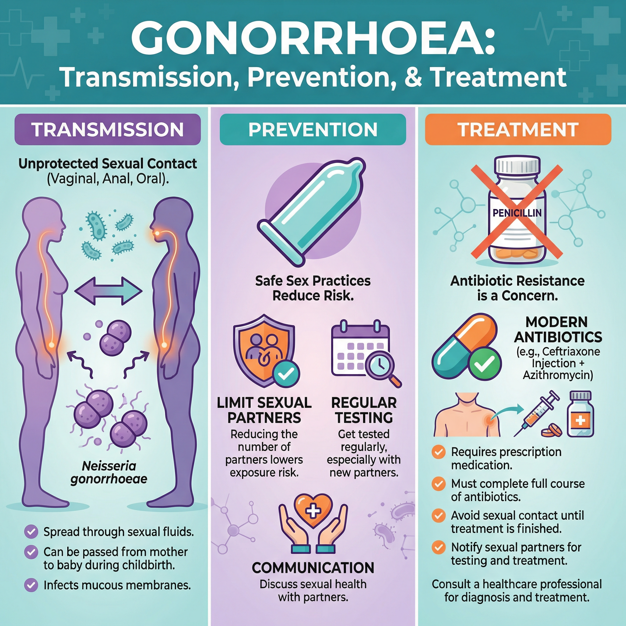 Gonorrhoea: Prevention and Treatment
