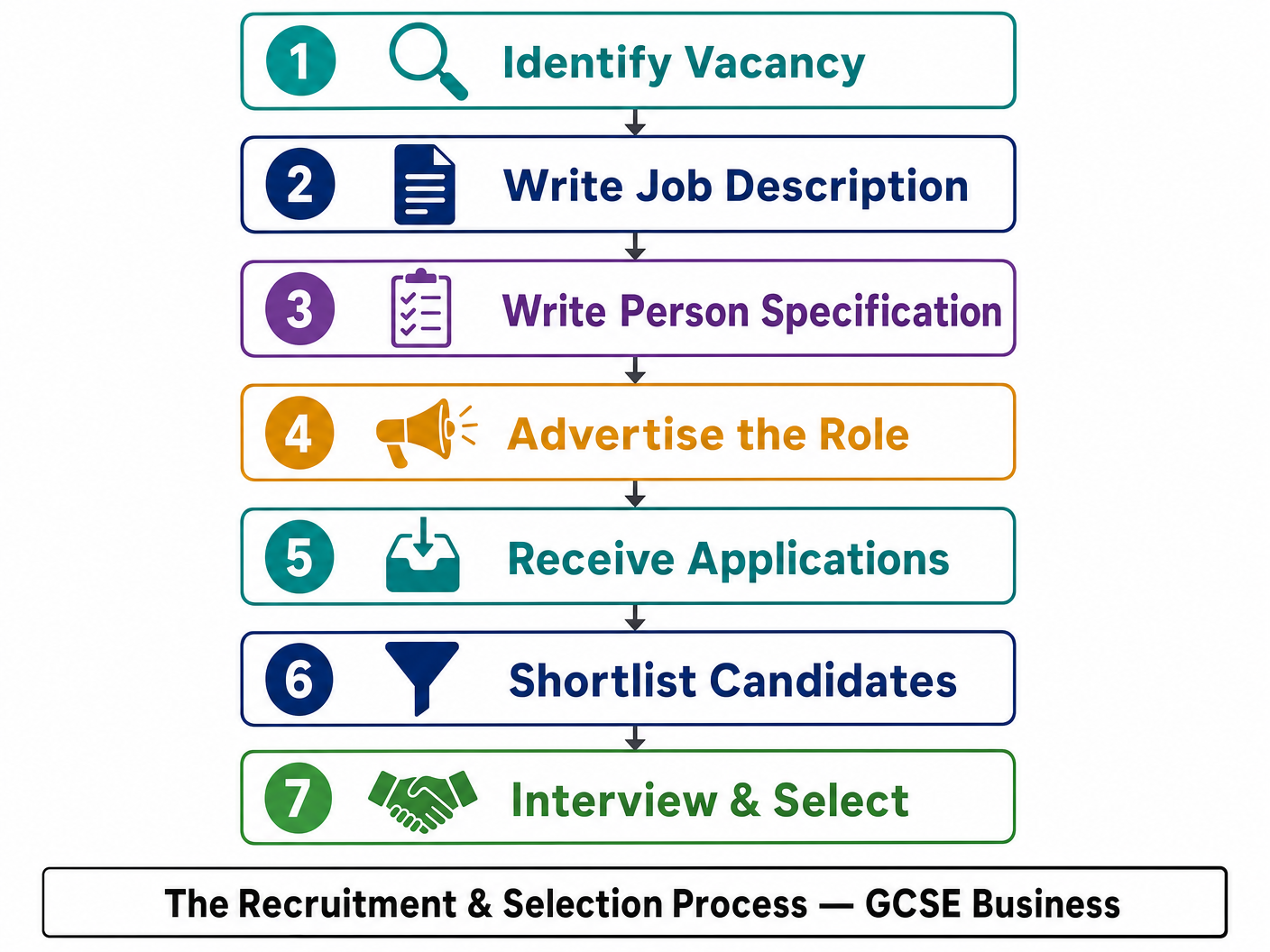 The Recruitment Process Flow