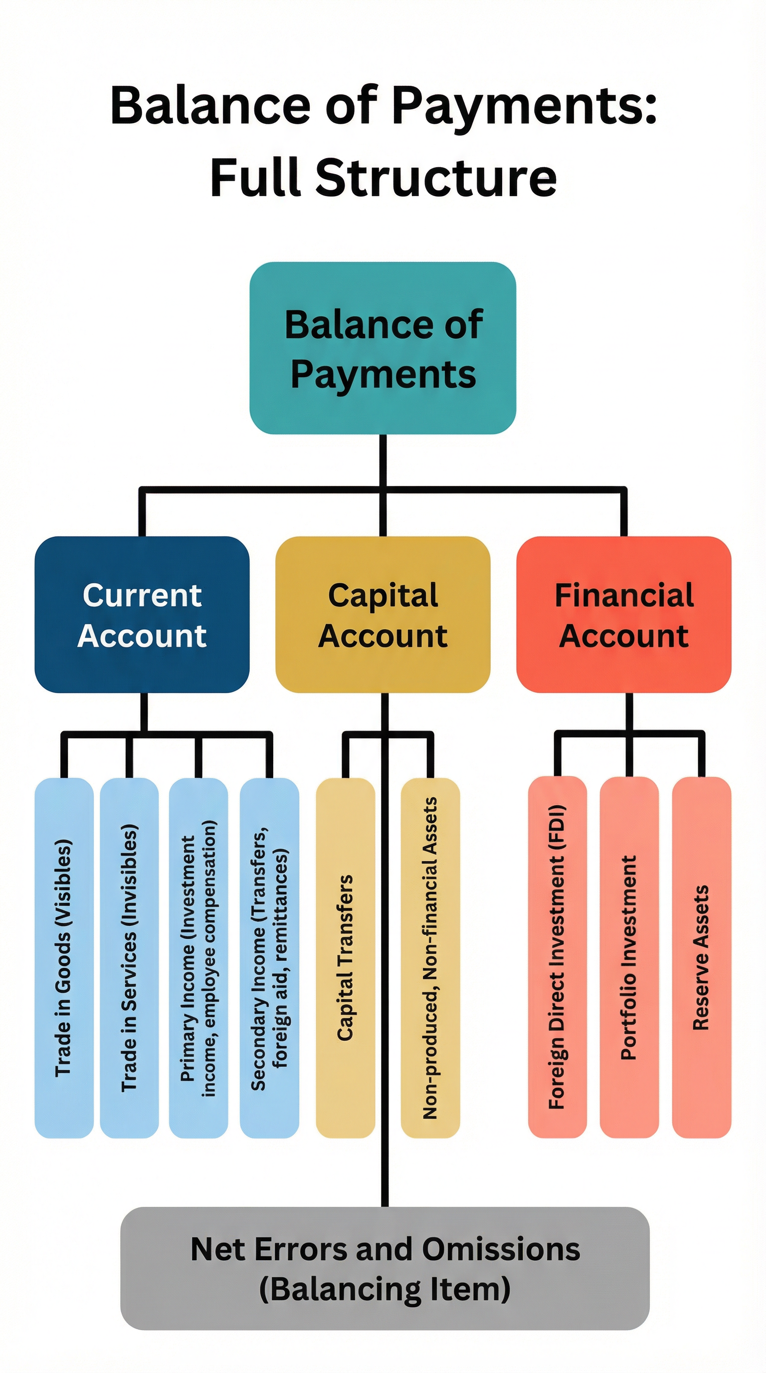 Balance of Payments: Full Structure with all sub-components