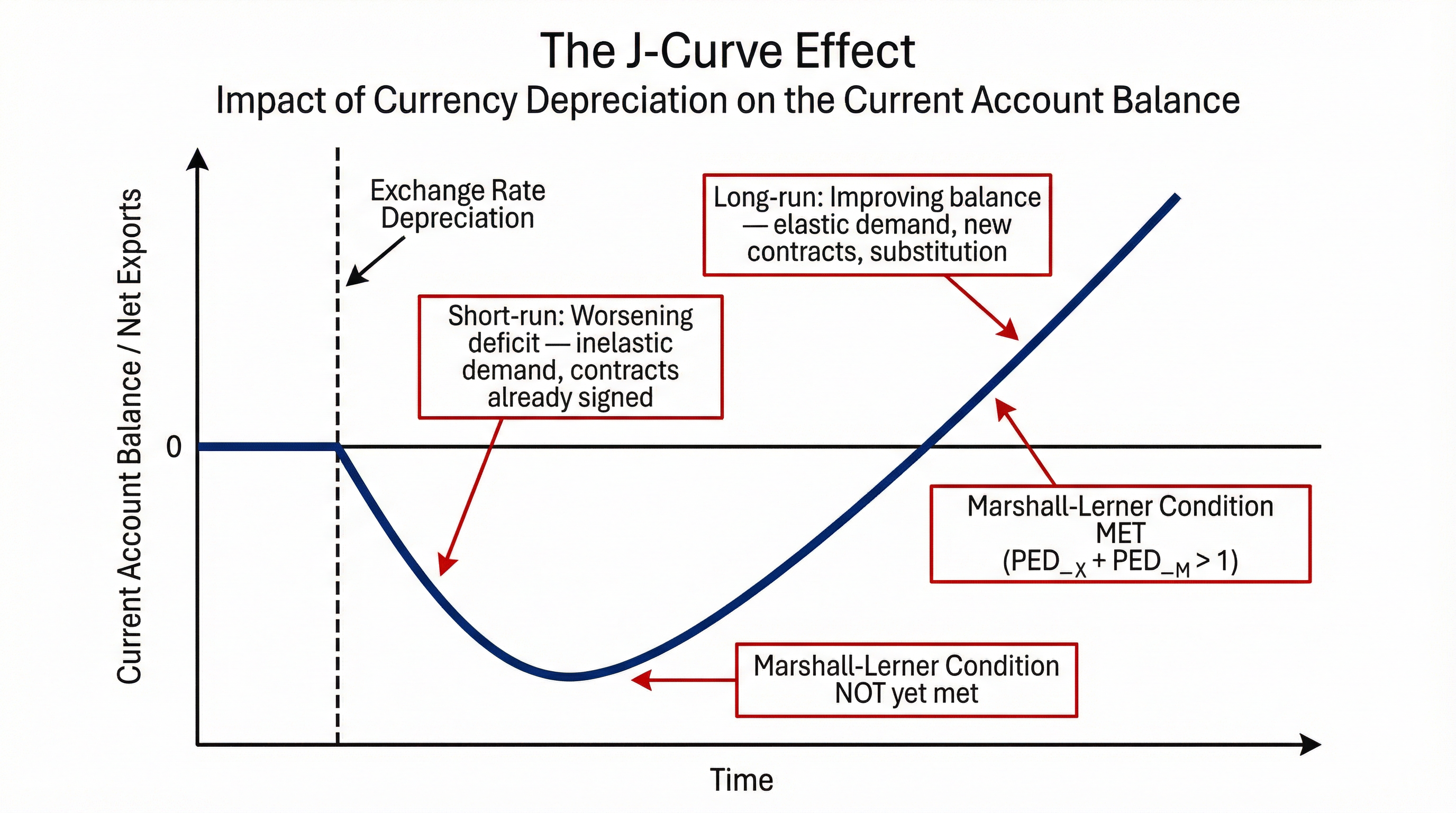 The J-Curve Effect: Impact of Currency Depreciation on the Current Account Balance