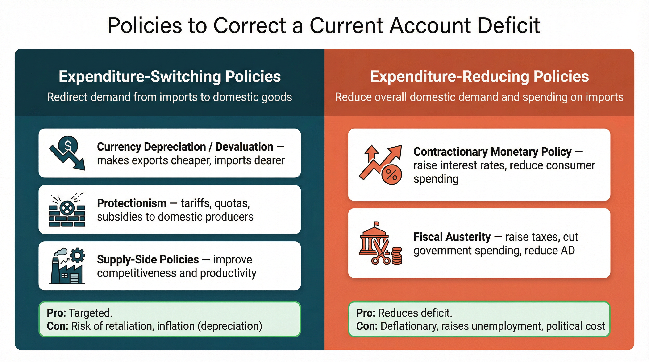 Policies to Correct a Current Account Deficit: Expenditure-Switching vs Expenditure-Reducing