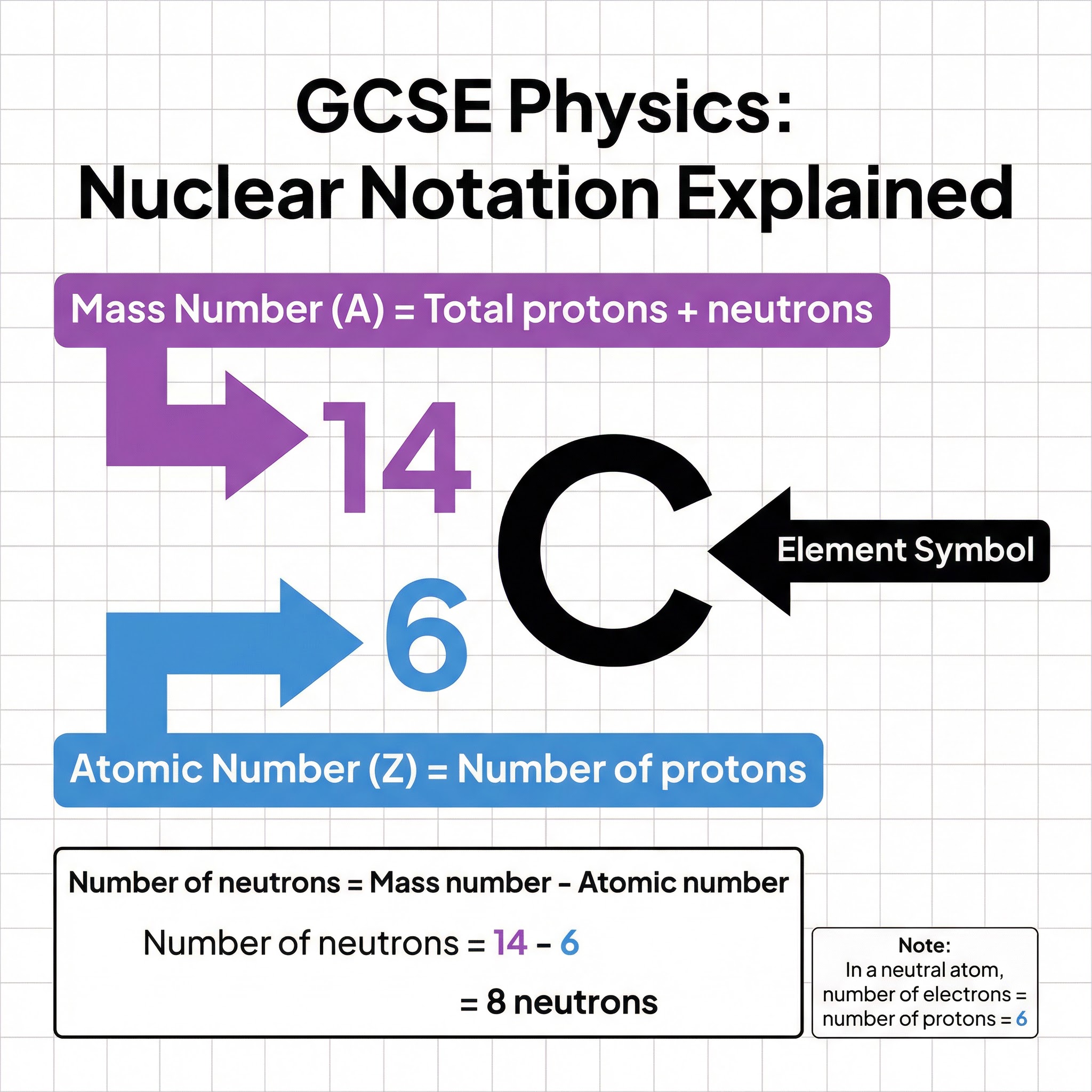 How to read and interpret nuclear notation for an element.