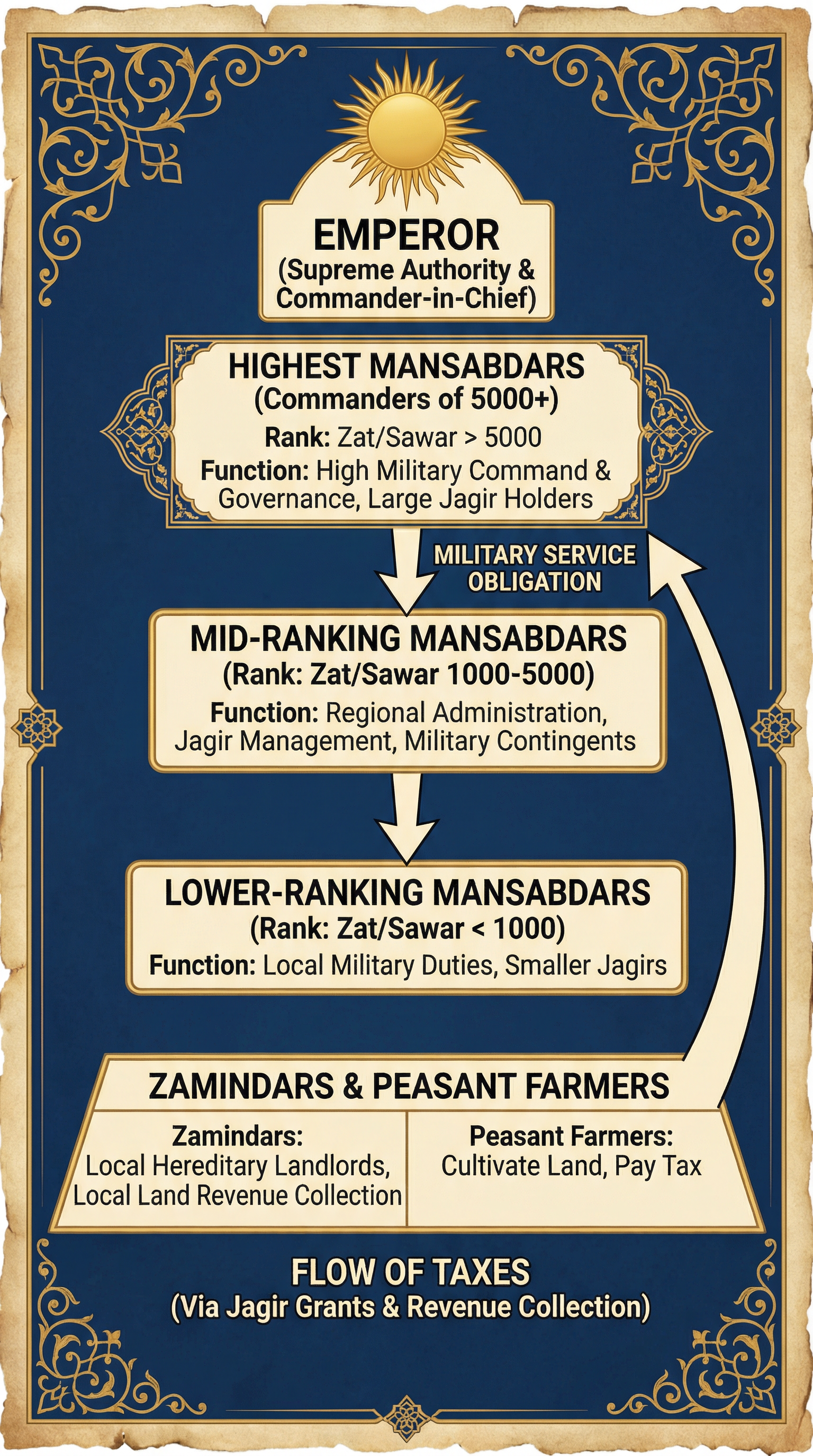 The structure of the Mughal Mansabdari administrative system.