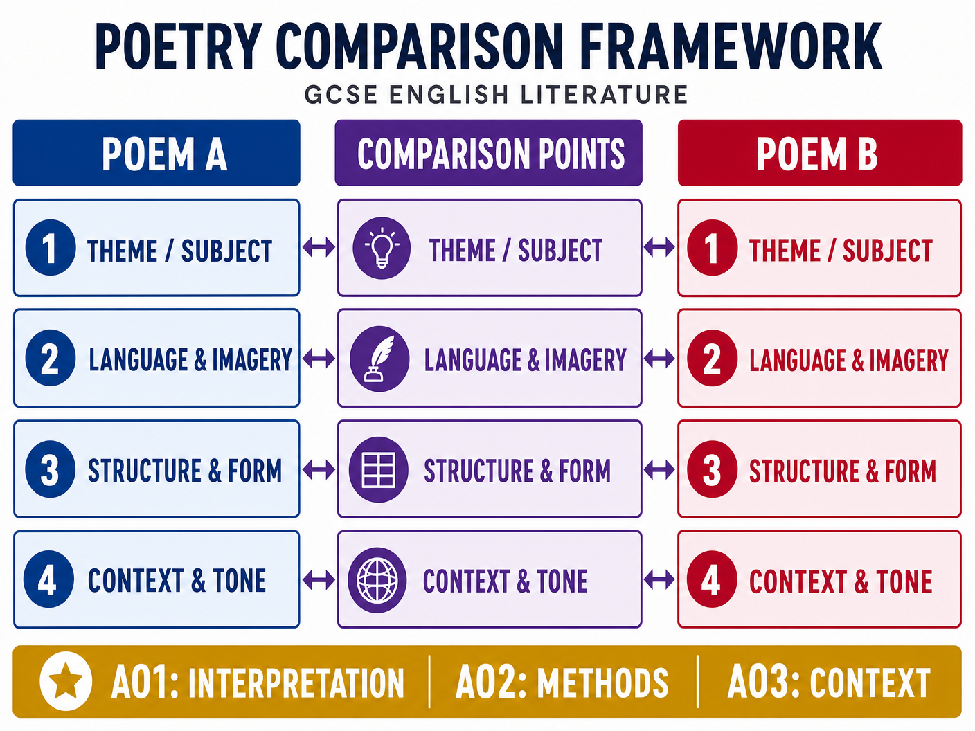 Poetry Comparison Framework