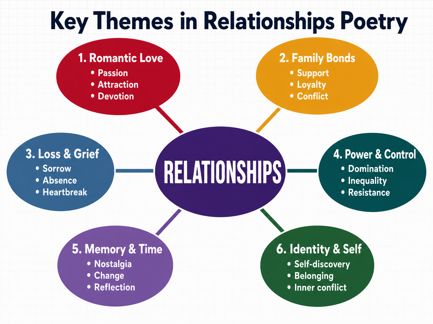 Key Themes in Relationships Poetry