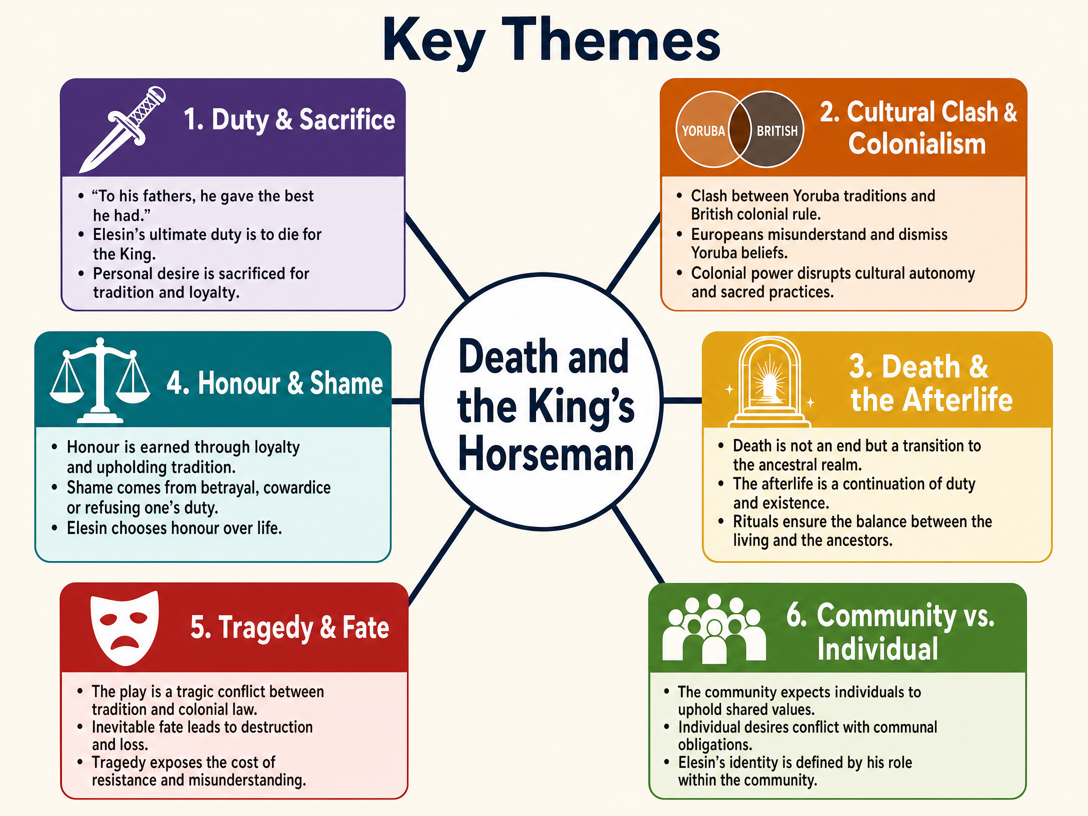 Key Themes in Death and the King's Horseman