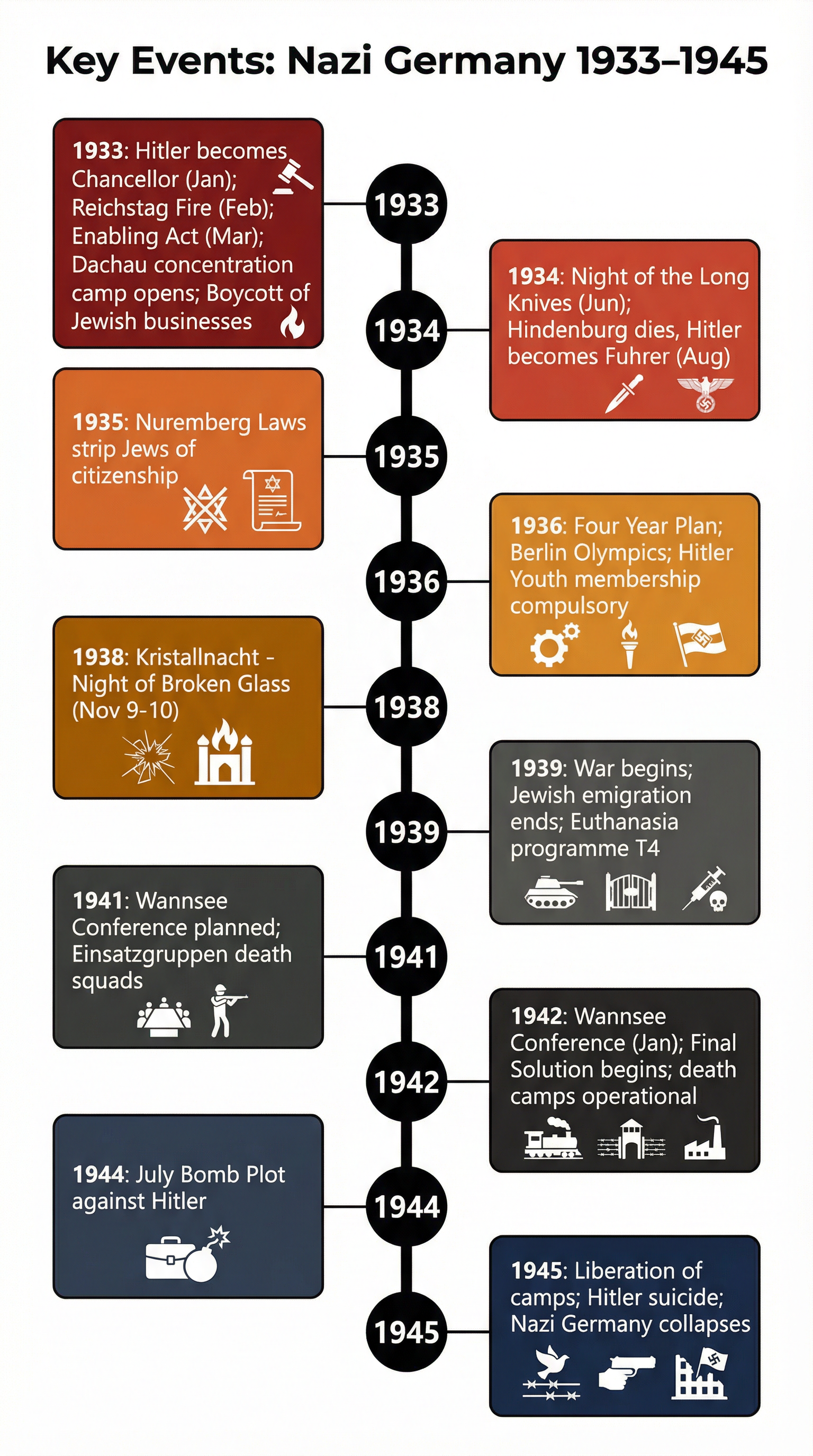 Timeline of Key Events in Nazi Germany, 1933-1945