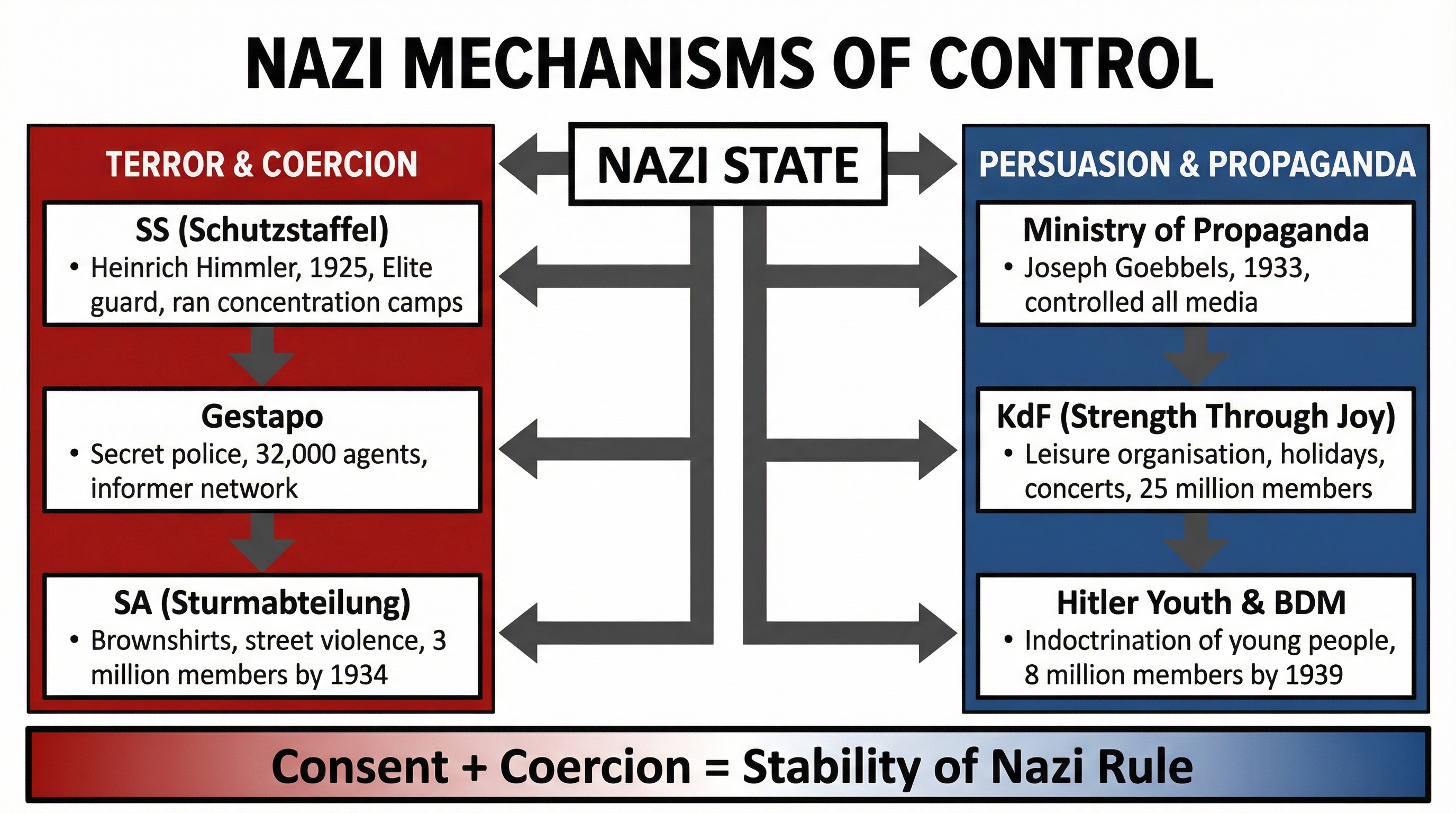 Nazi Mechanisms of Control: Terror vs. Persuasion