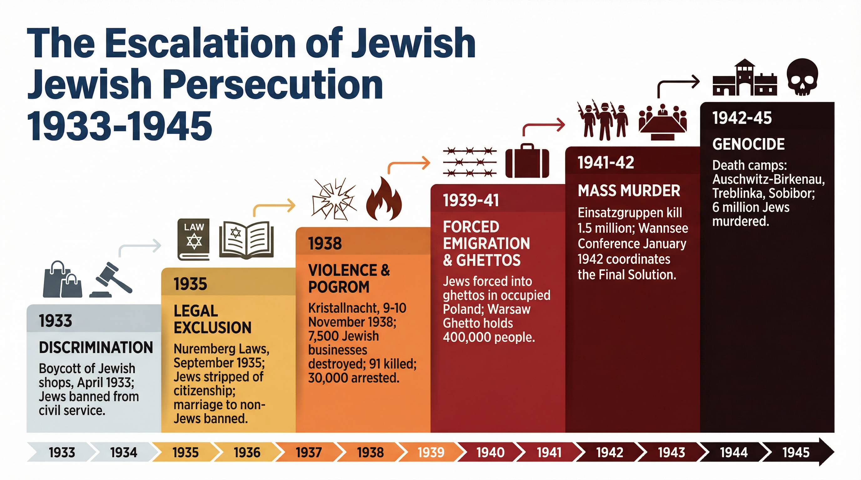 The Escalation of Jewish Persecution, 1933-1945