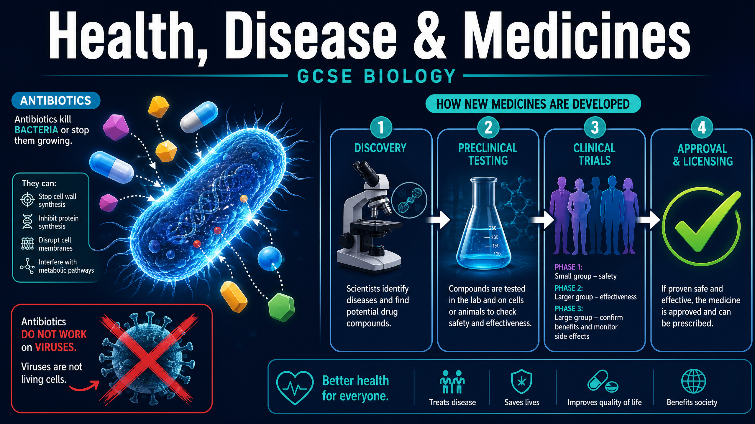 Header image for Health, Disease and Medicines