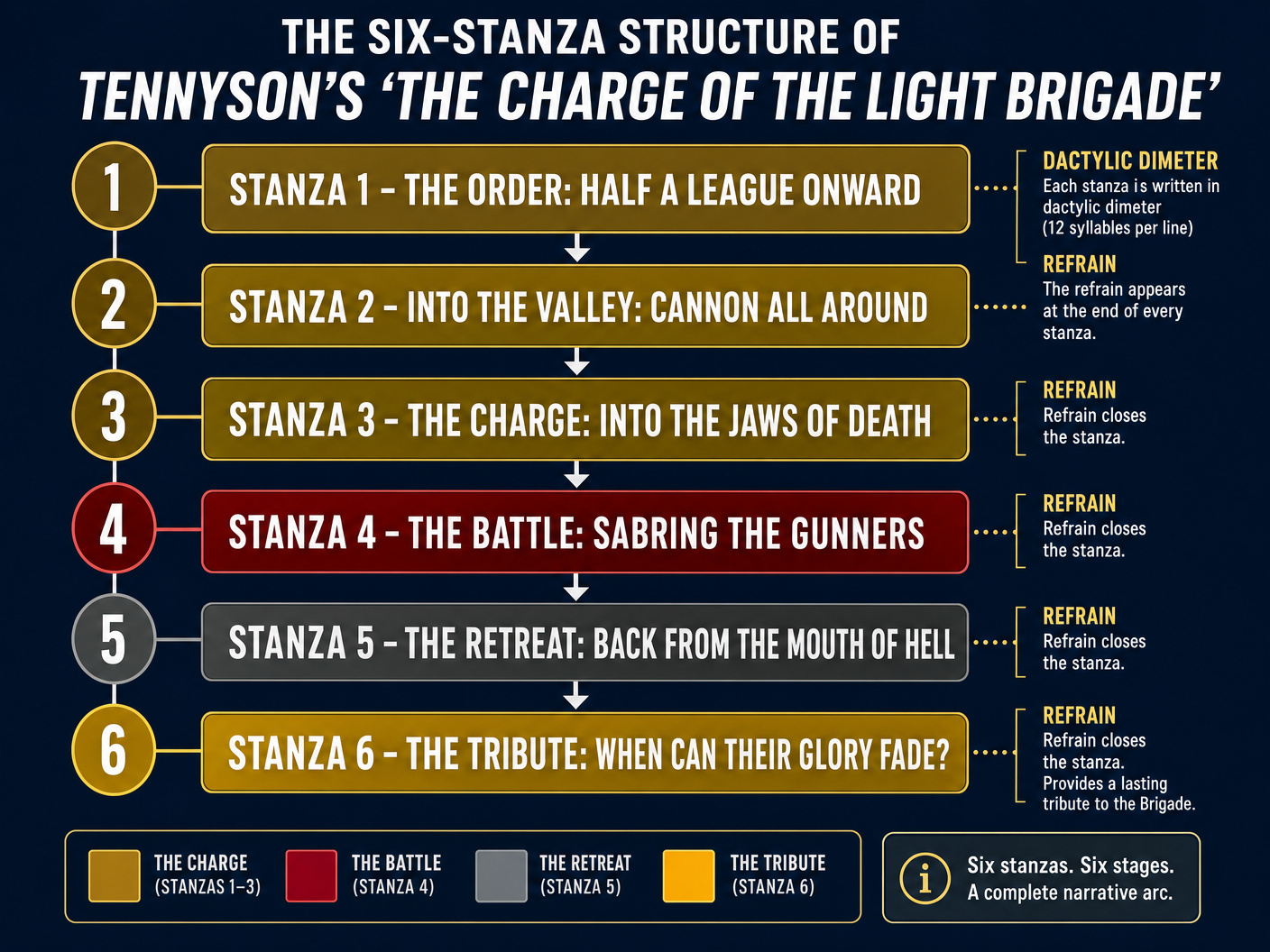 The Six-Stanza Structure
