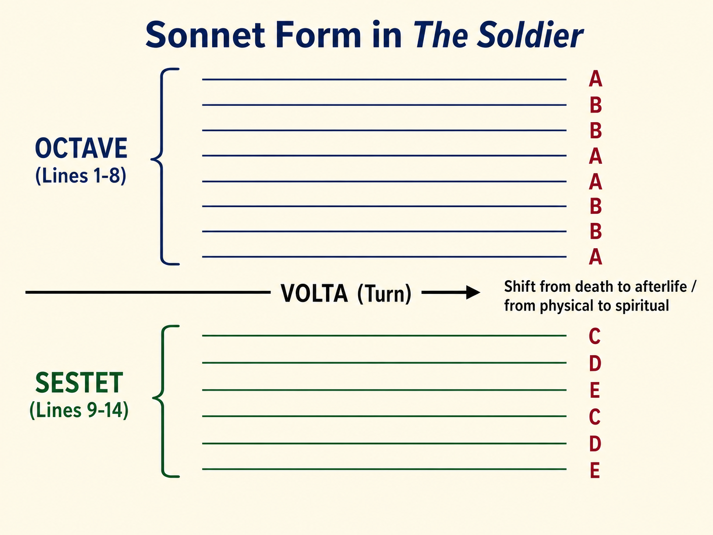 Sonnet Form in The Soldier