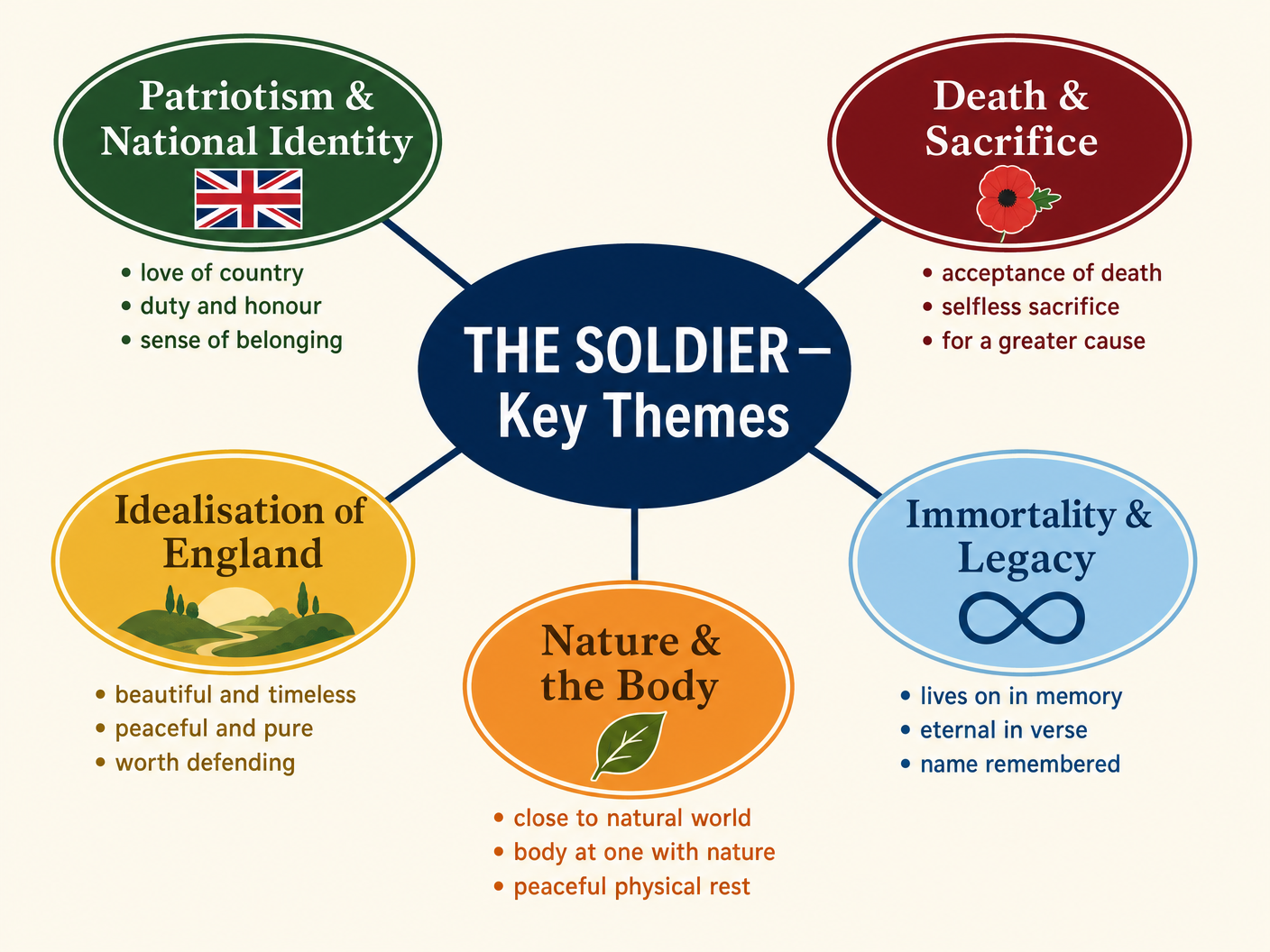 Key Themes Concept Map