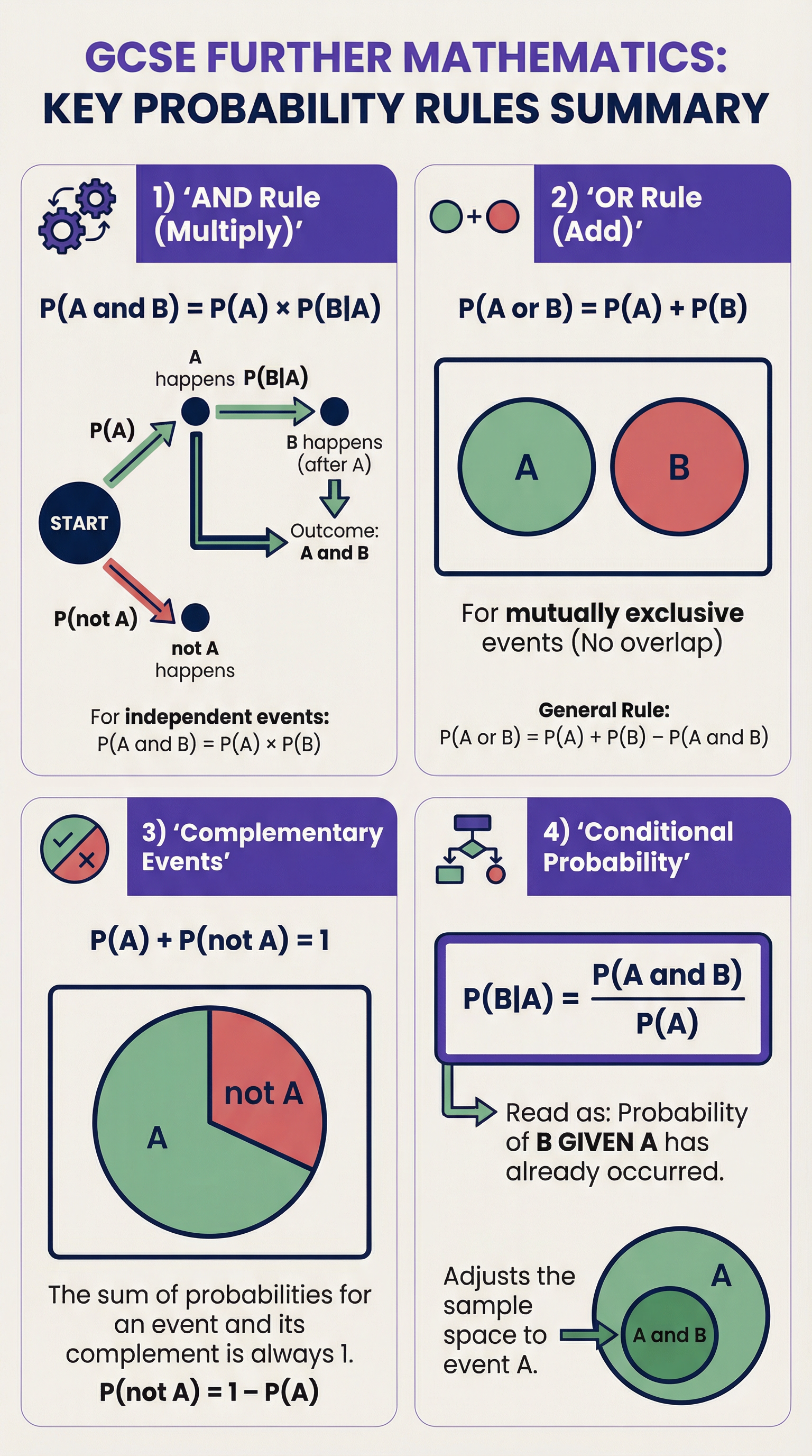 A summary of the essential probability rules you need to know.