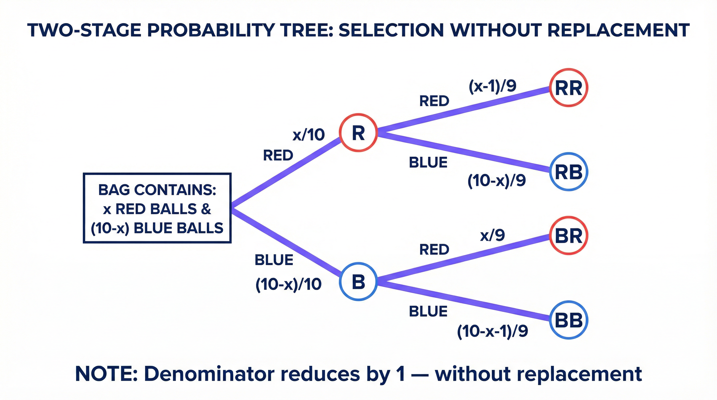 Correct structure for an algebraic 'without replacement' tree diagram.