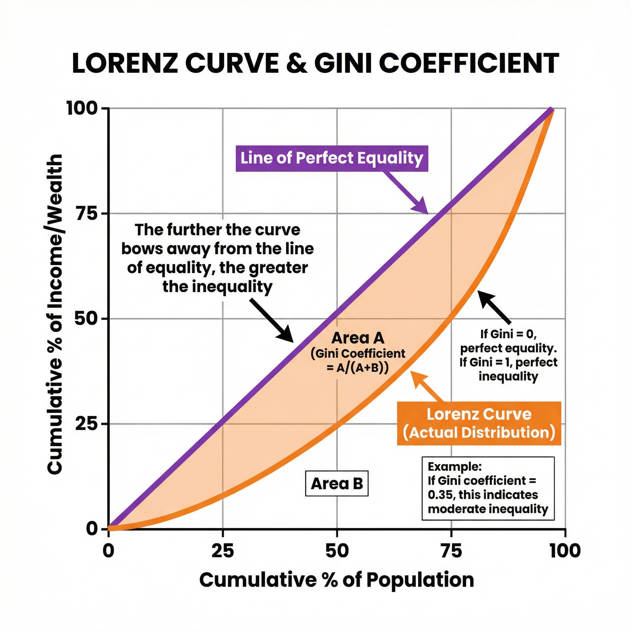 The Lorenz Curve and Gini Coefficient
