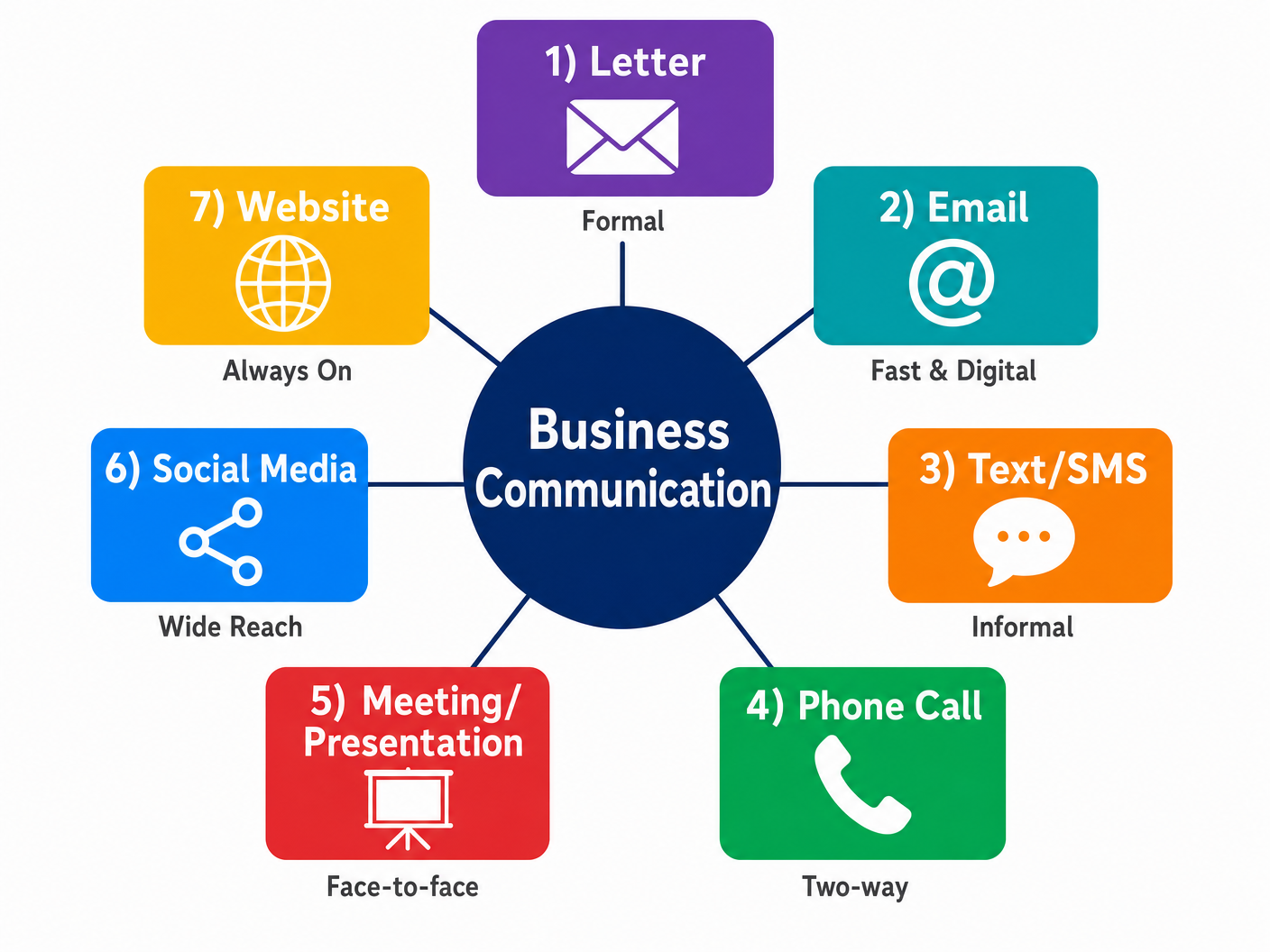 The 7 Main Methods of Business Communication