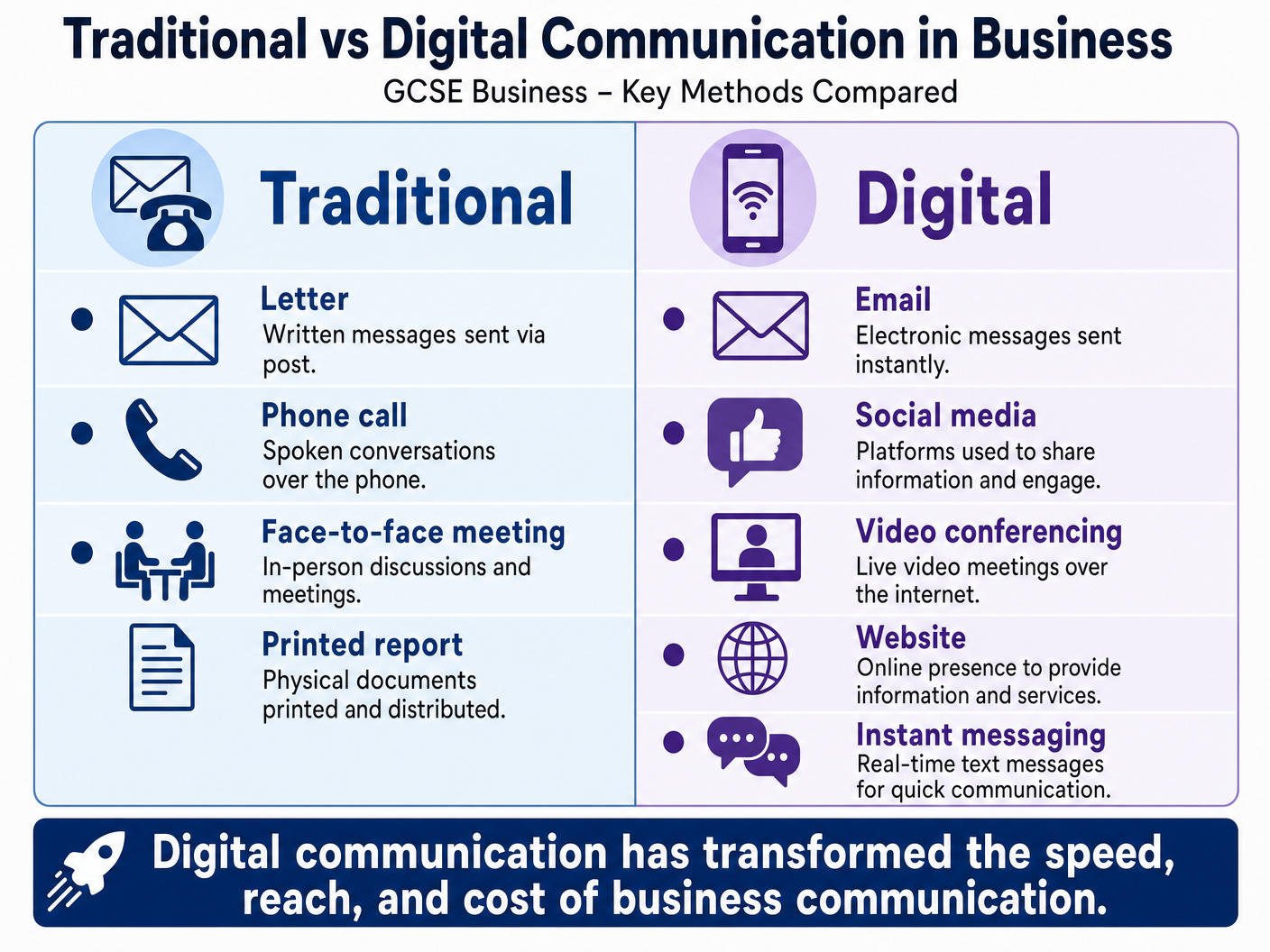 Traditional vs Digital Communication