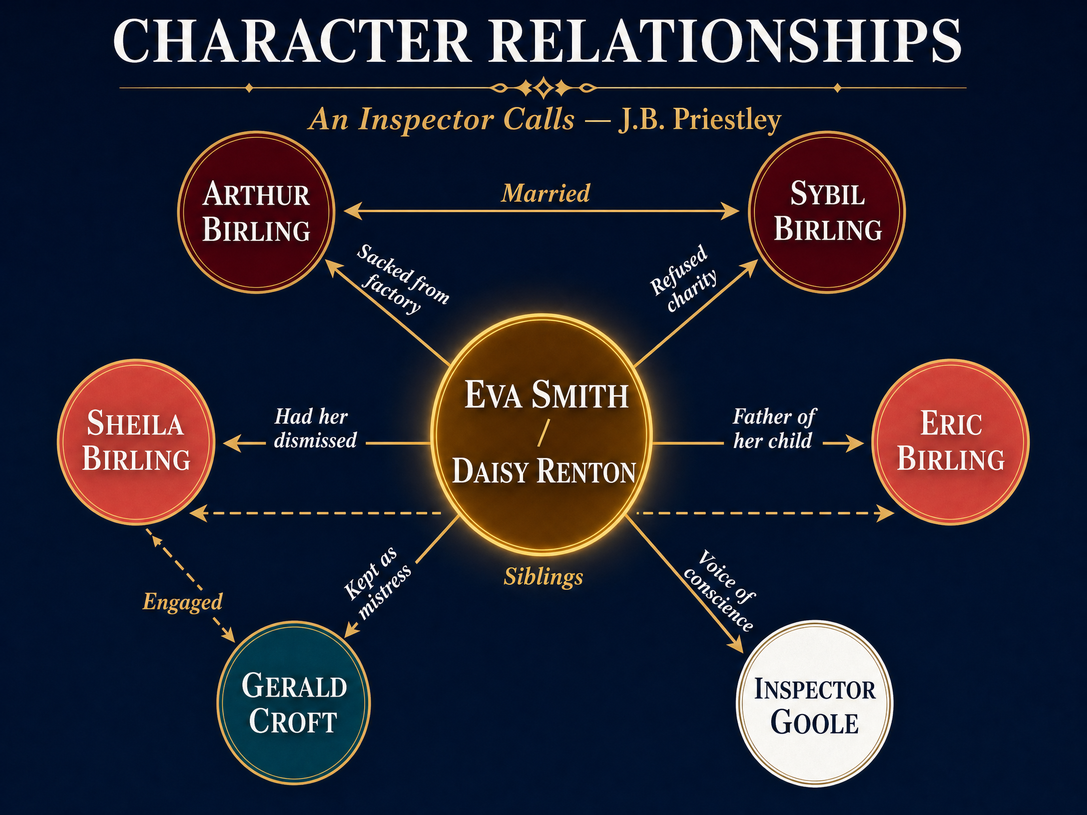 Character Relationships in An Inspector Calls