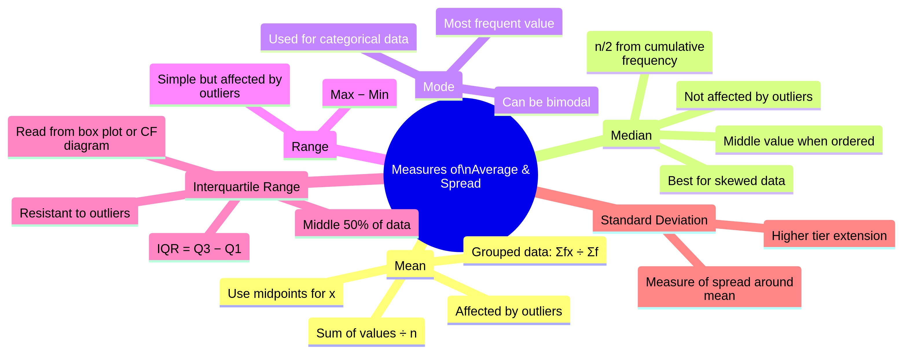 Concept map for measures of average and spread.