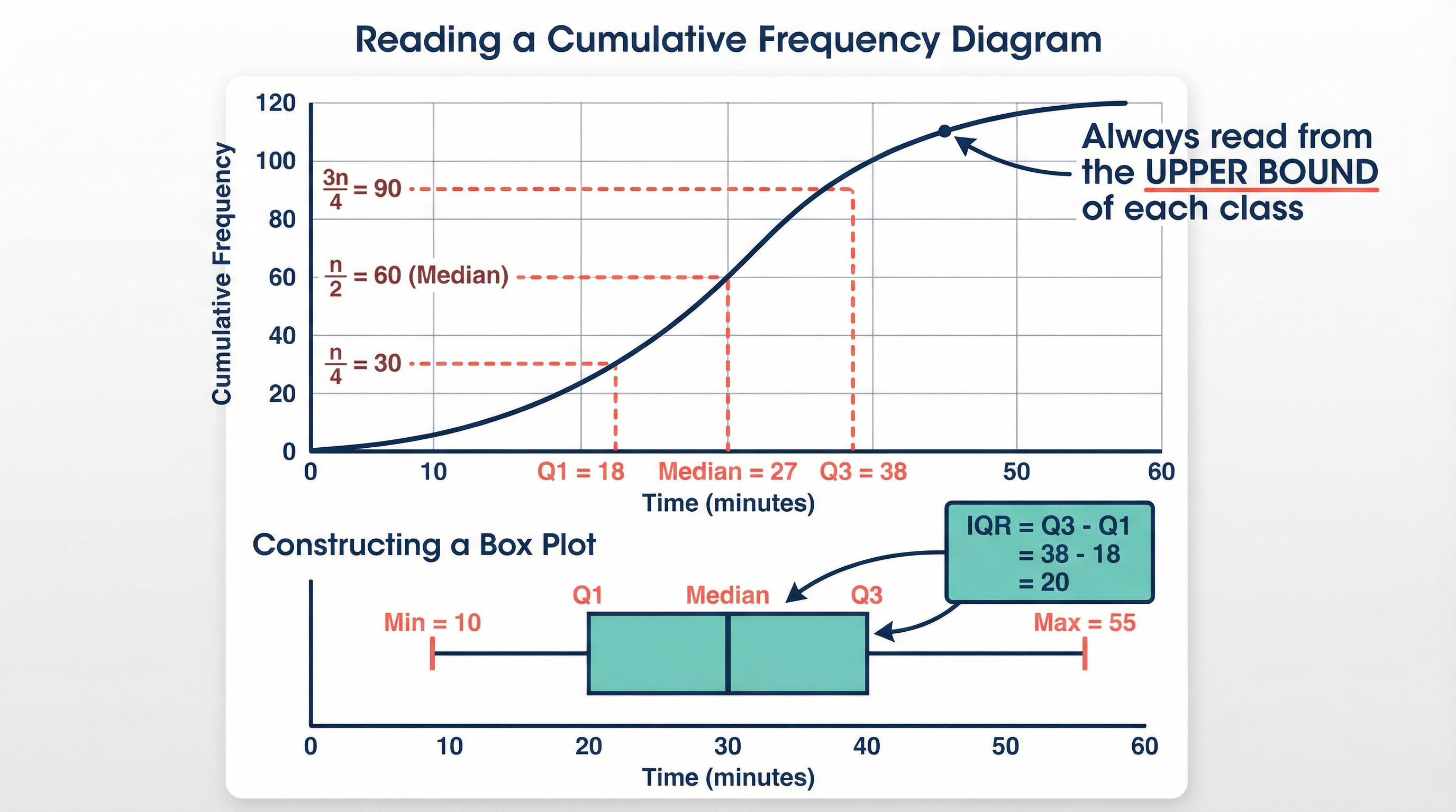 From Cumulative Frequency to Box Plot: Visualising the 5-point summary.