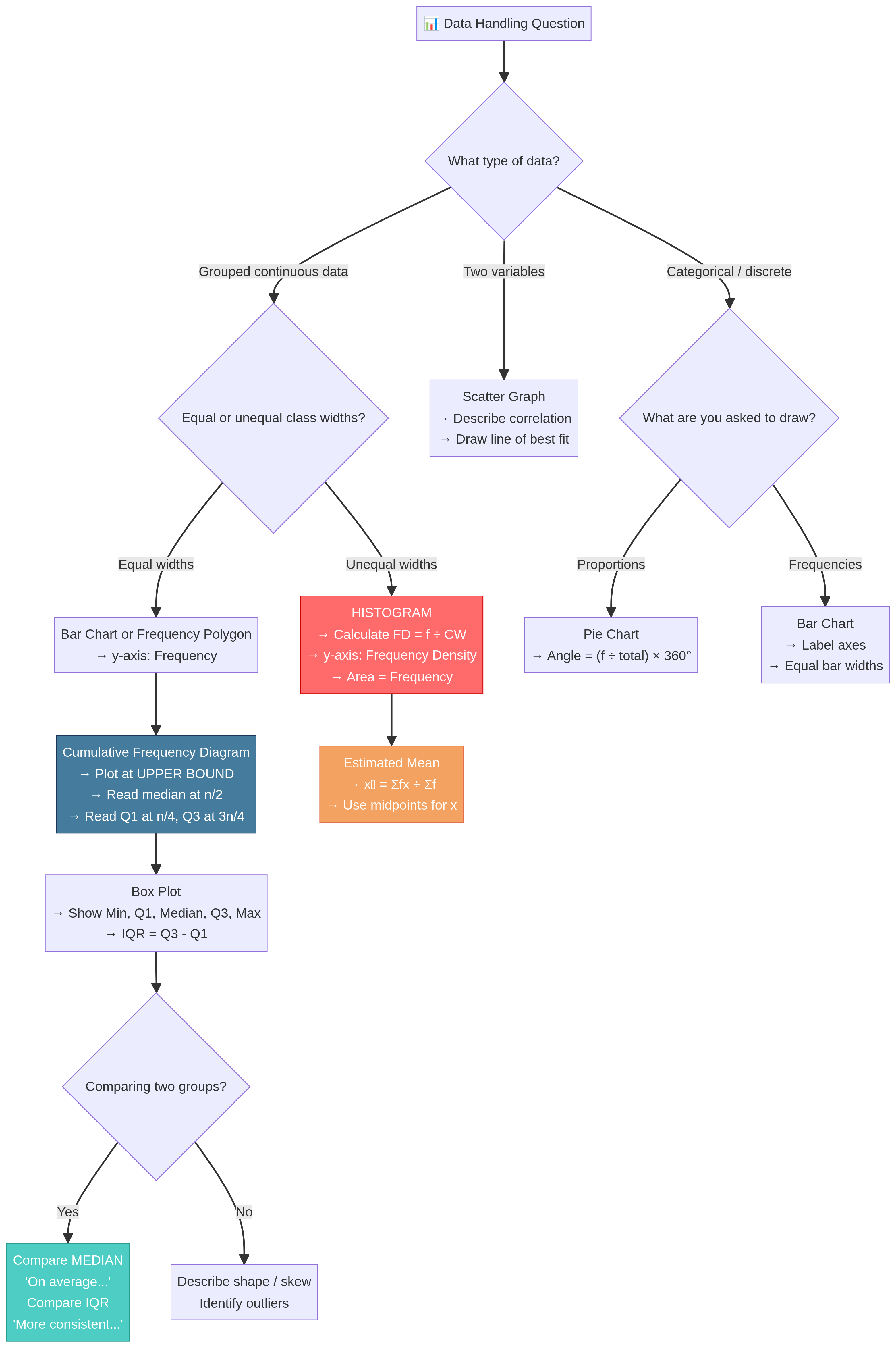 Decision-making flowchart for Data Handling questions.