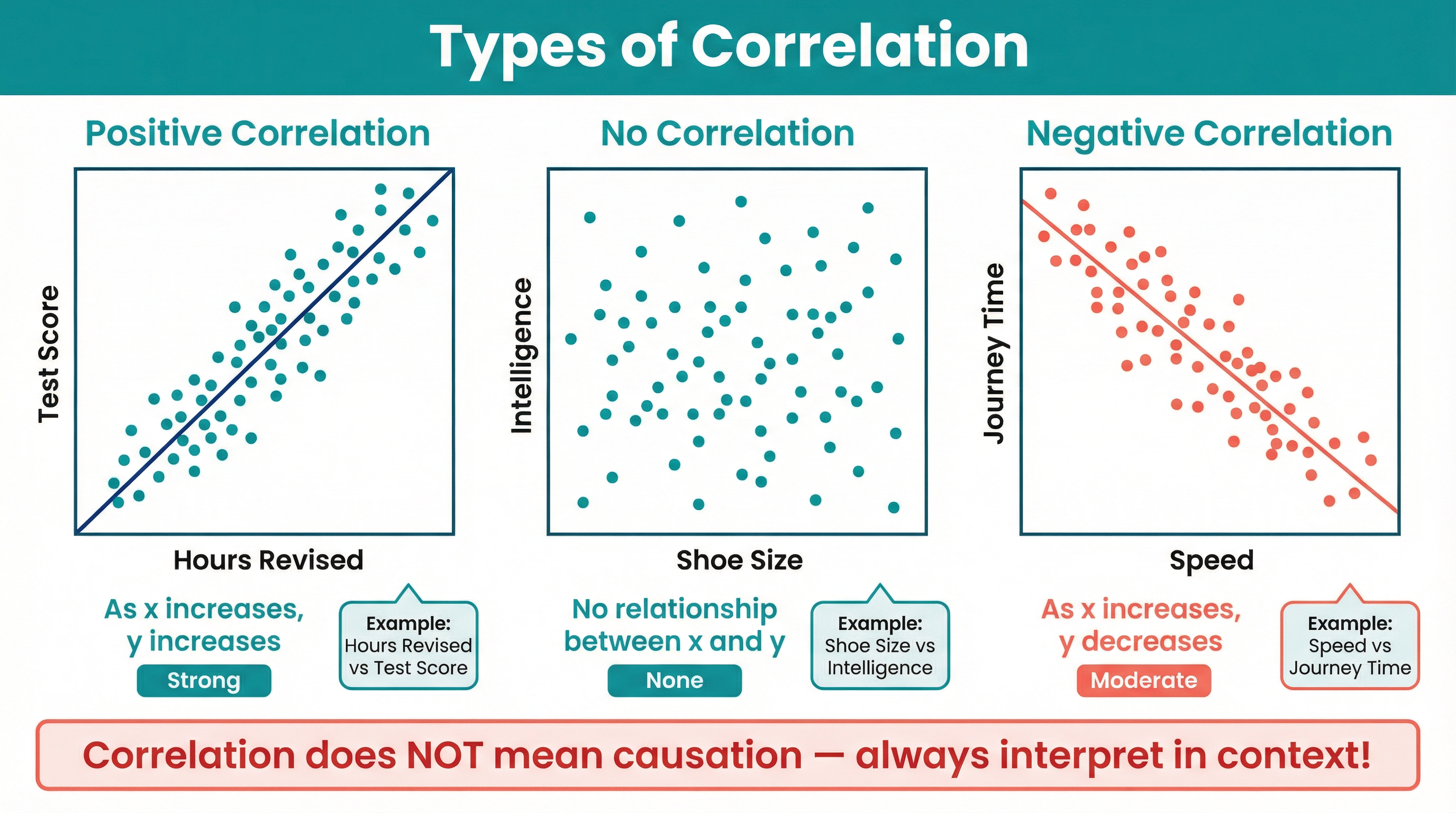 Understanding the three types of correlation.