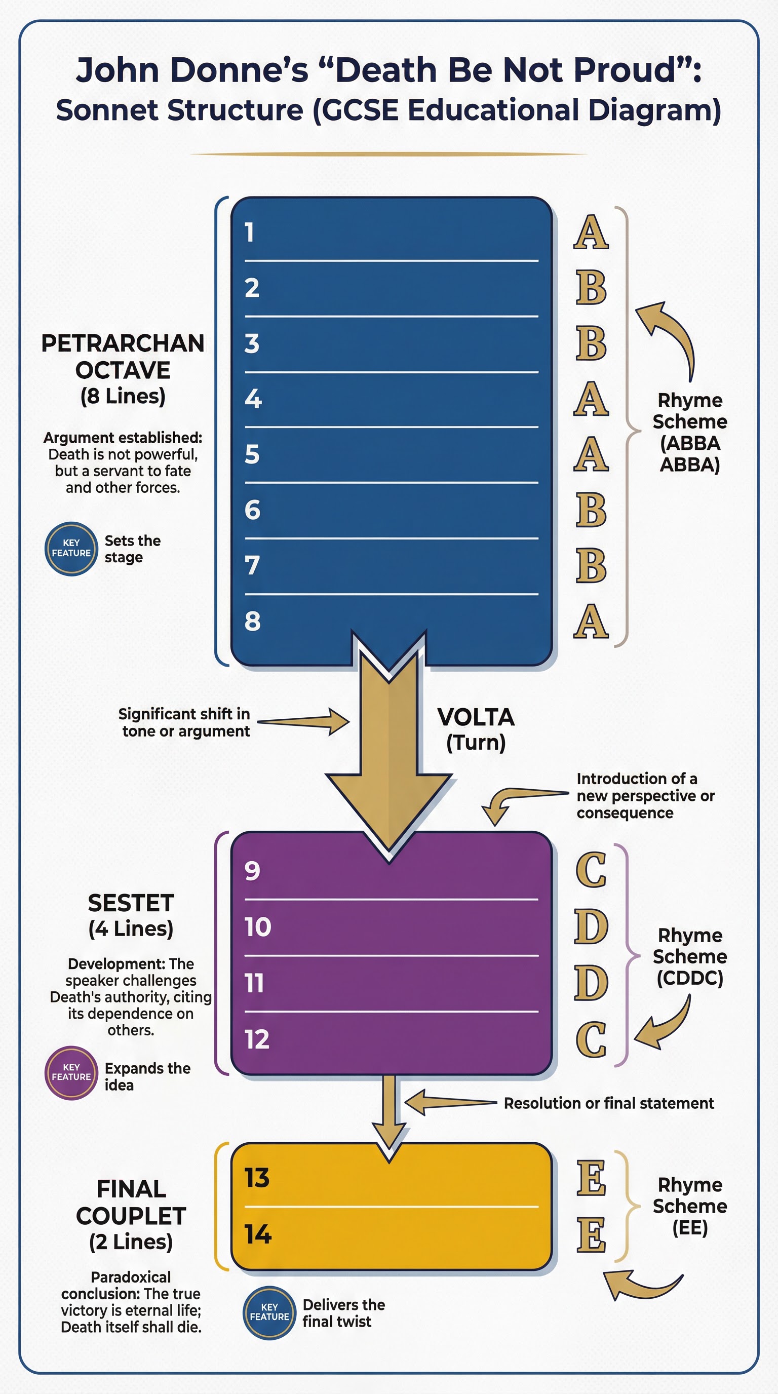 The Structure of Donne's Sonnet